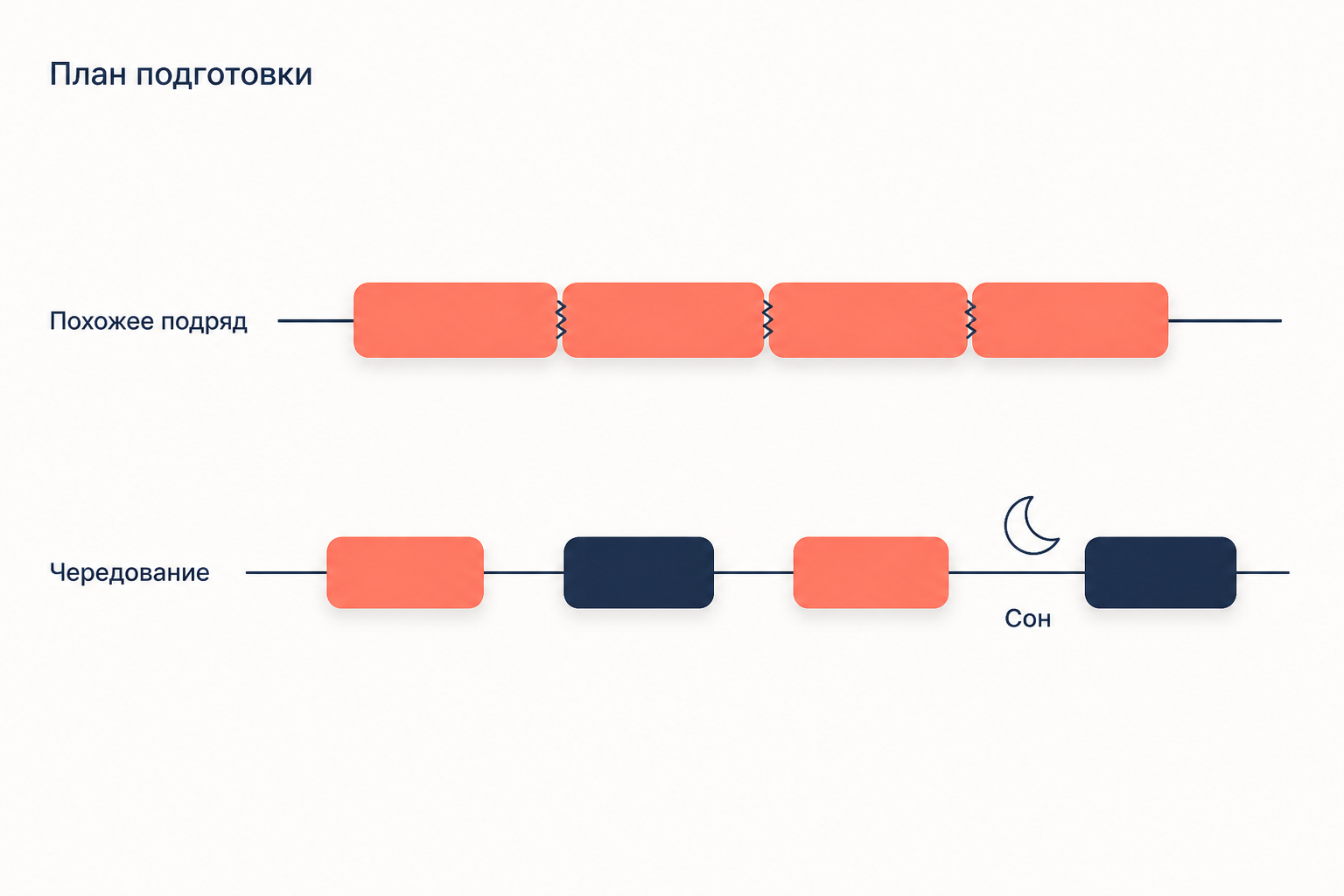 Два плана подготовки: похожие темы подряд и чередование с перерывами и сном