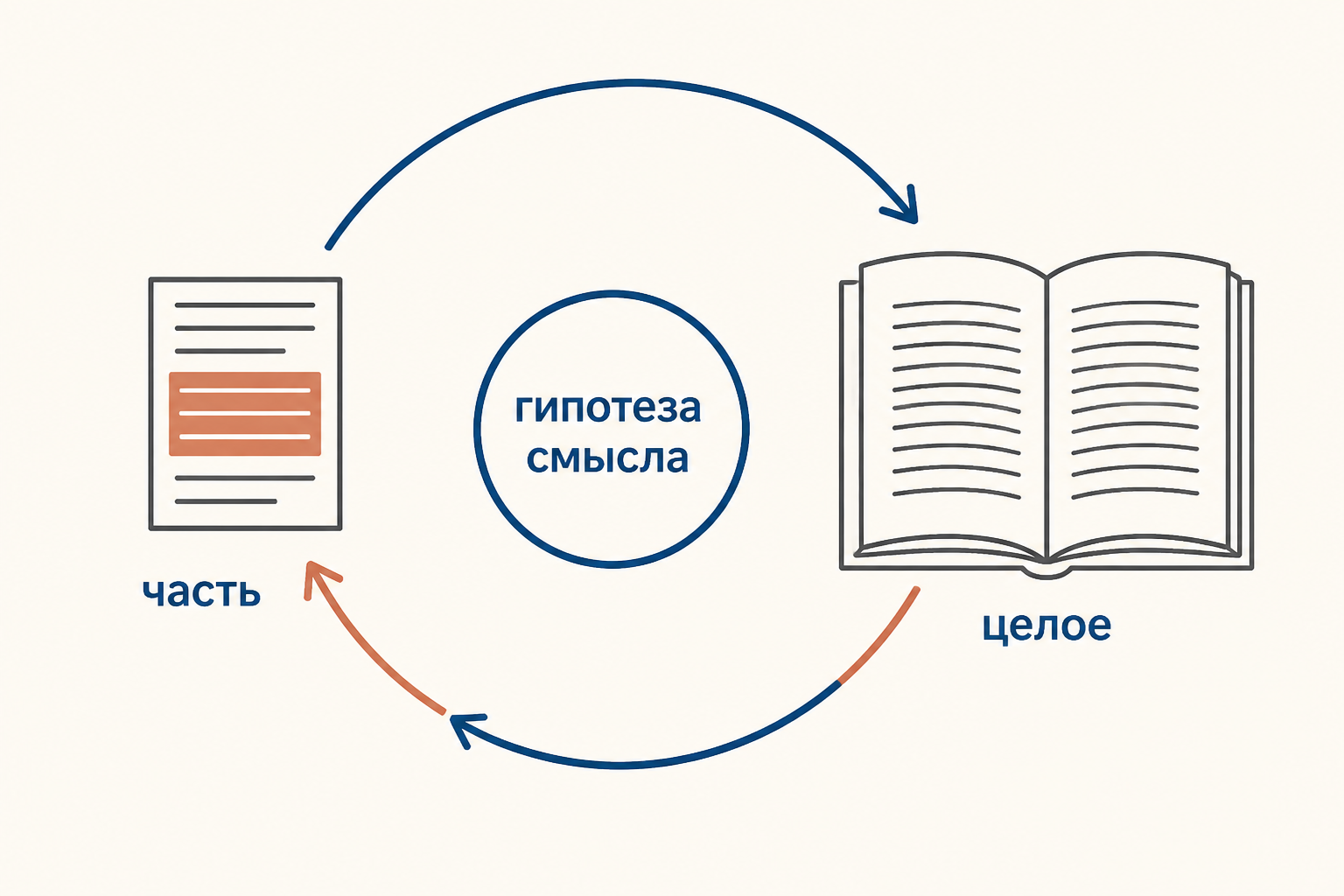 Герменевтический круг интерпретации: стрелки между частями текста и целым, в центре подпись «гипотеза смысла»