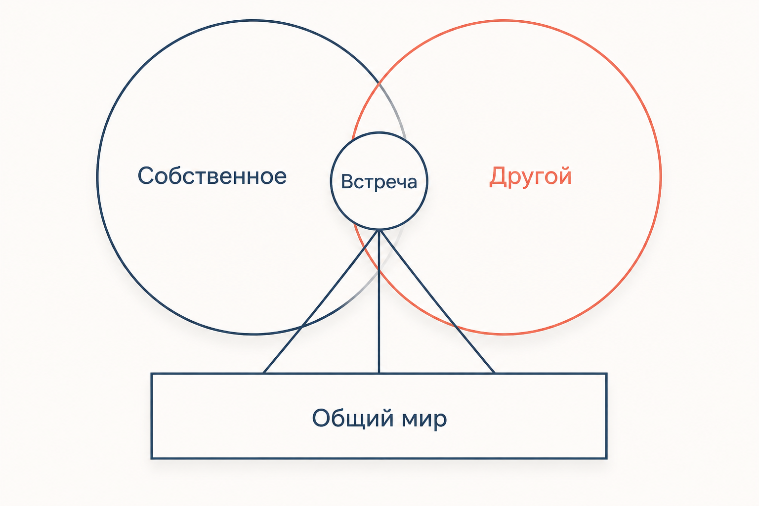 Примордиальная сфера собственного как исходная точка для встречи с Другим