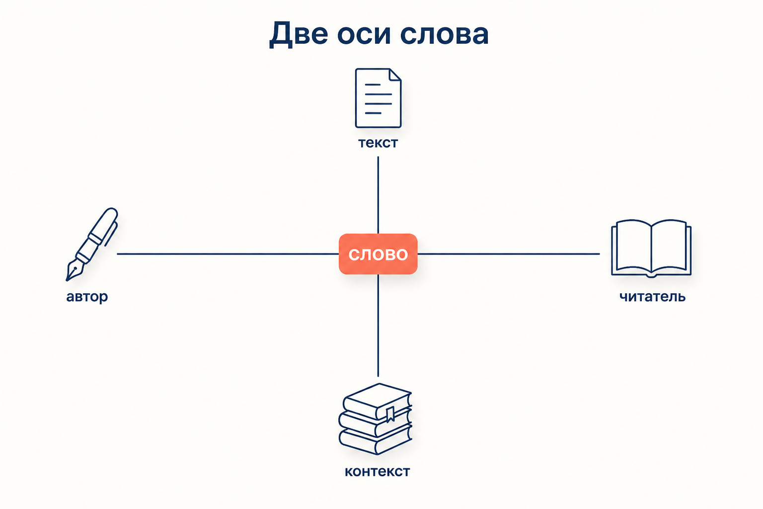 Схема двух осей слова по Кристевой: горизонталь от автора к читателю и вертикаль от текста к контексту пересекаются в точке «слово»