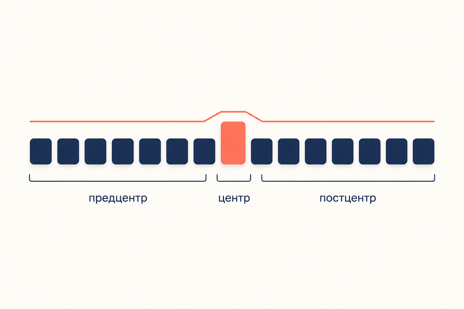 Схема интонационной конструкции: предцентр, центр и постцентр над линией фразы