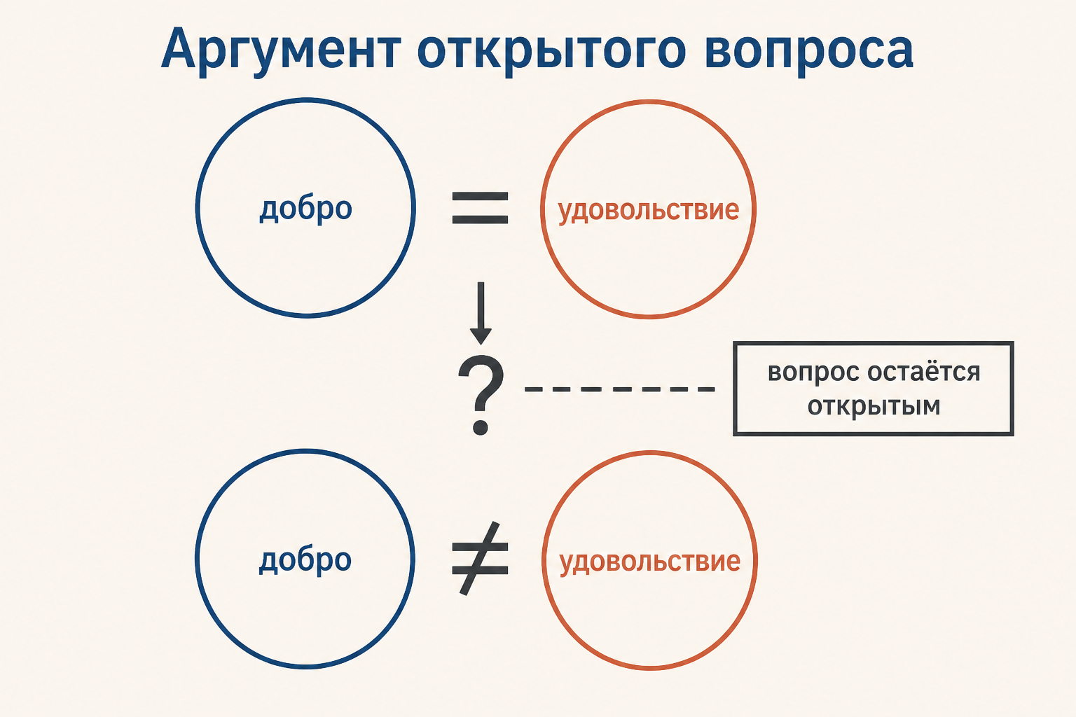 Схема: неопределимое добро и открытый вопрос о его сведении к удовольствию или пользе