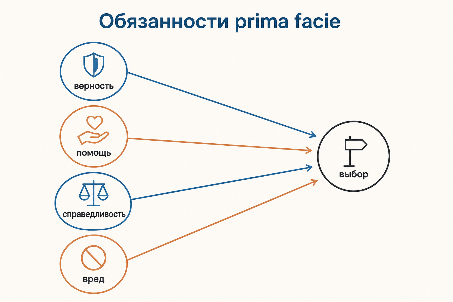 Схема: несколько prima facie обязанностей сходятся в выборе одной обязанности в конкретной ситуации
