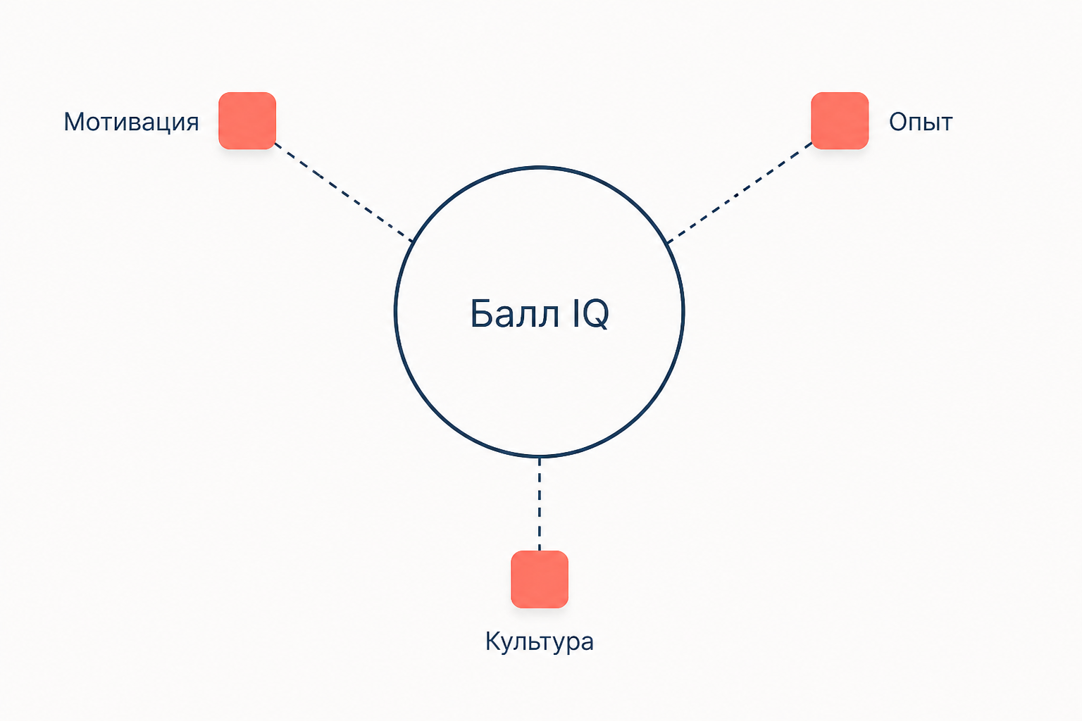 Балл IQ в центре схемы и вынесенные за его пределы мотивация, опыт и культура, которые тест не измеряет