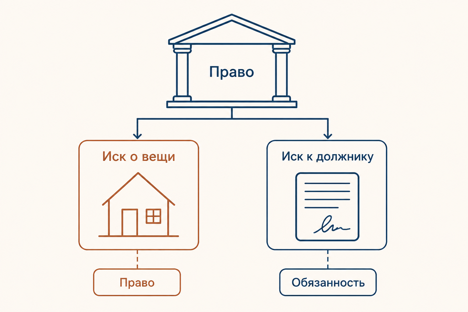 Схема двух главных видов римского иска