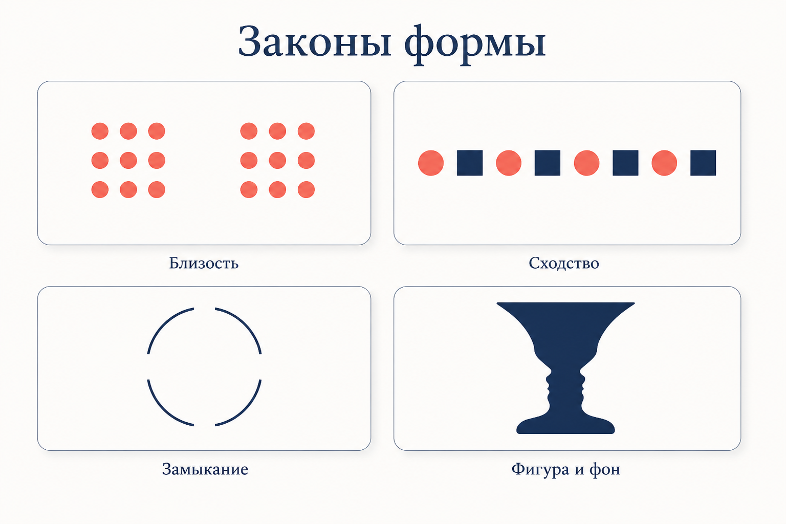 Четыре гештальт-принципа группировки: близость, сходство, замыкание, фигура и фон