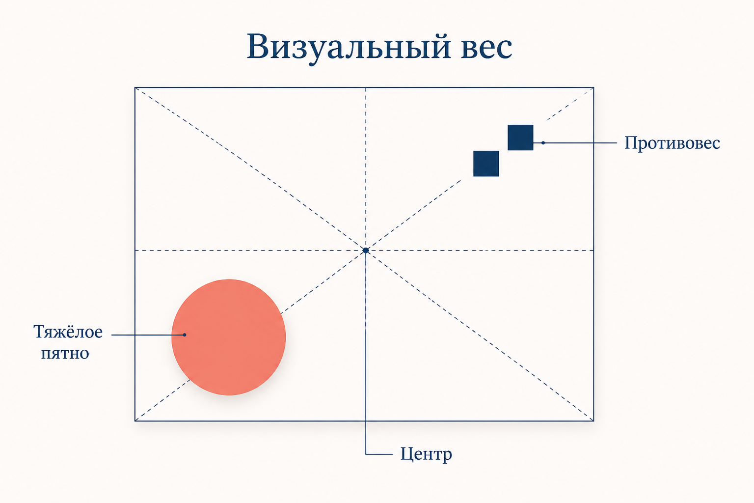 Схема визуального веса: тяжёлое пятно, центральная ось и уравновешивающий противовес