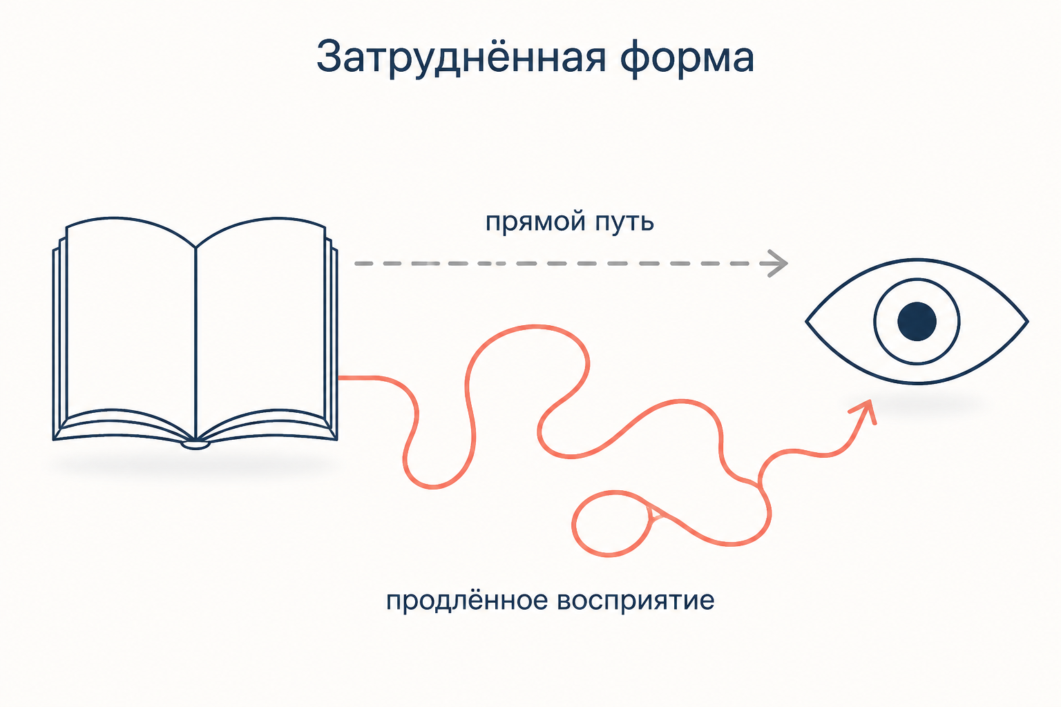 Затруднённая форма: прямой путь сообщения против удлинённого пути художественного текста от книги к читателю