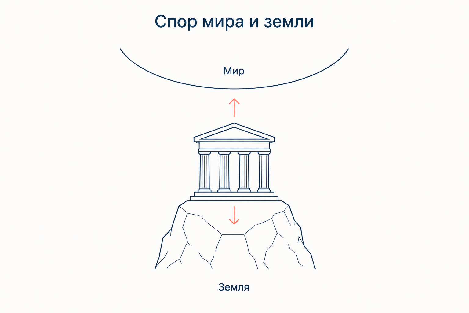 Спор мира и земли: храм на скале между размыкающимся миром и замыкающейся землёй
