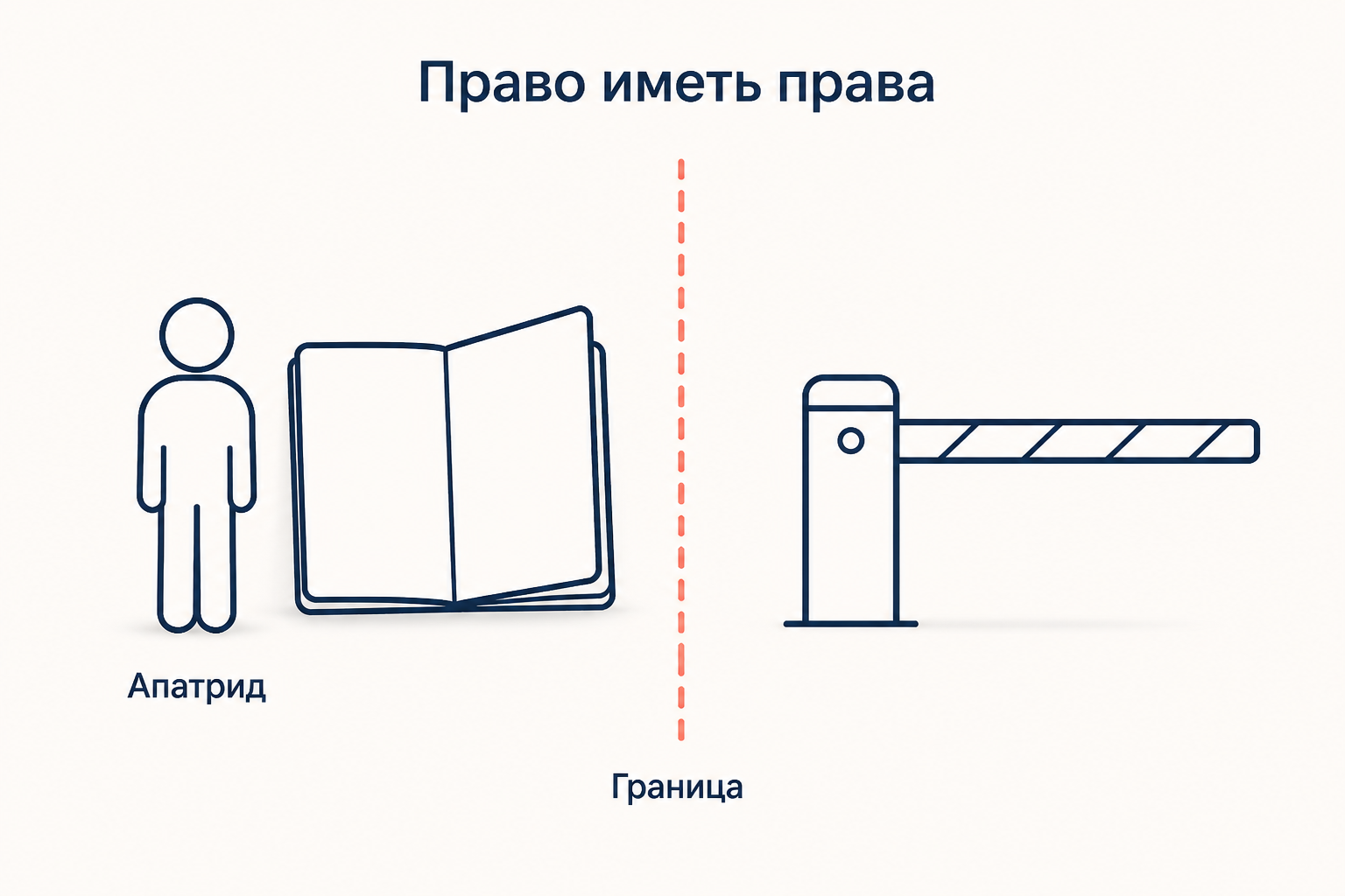 Пустая страница паспорта и силуэт человека за пунктирной границей с подписью право иметь права