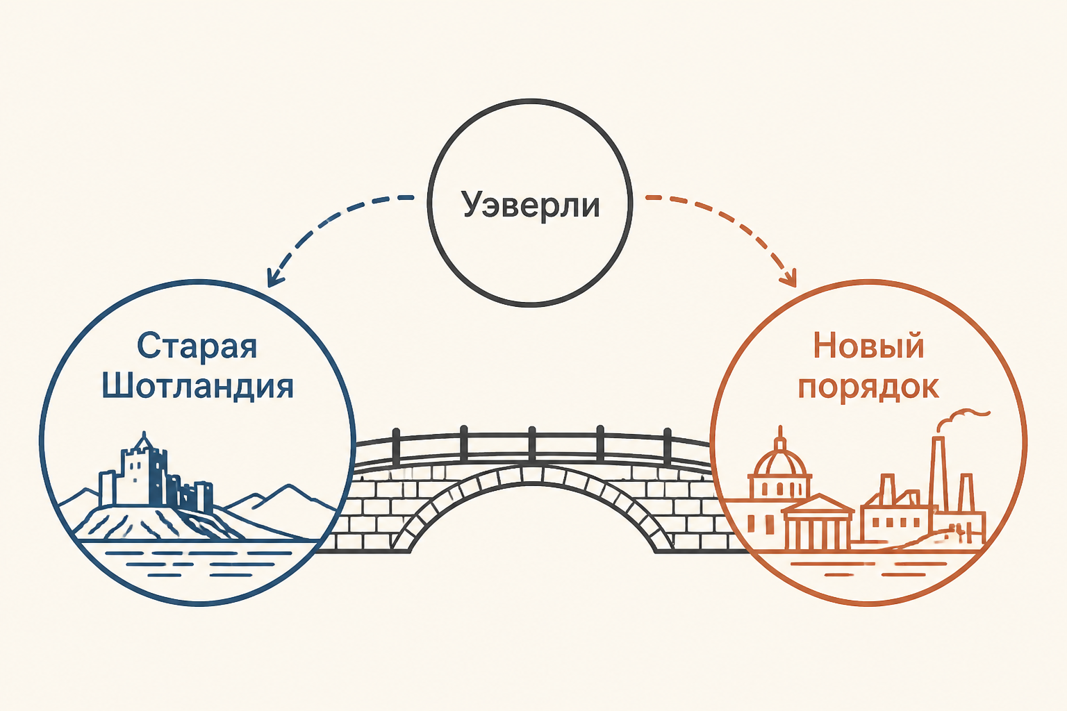 Эдвард Уэверли между двумя историческими мирами: старой Шотландией и новым государственным порядком