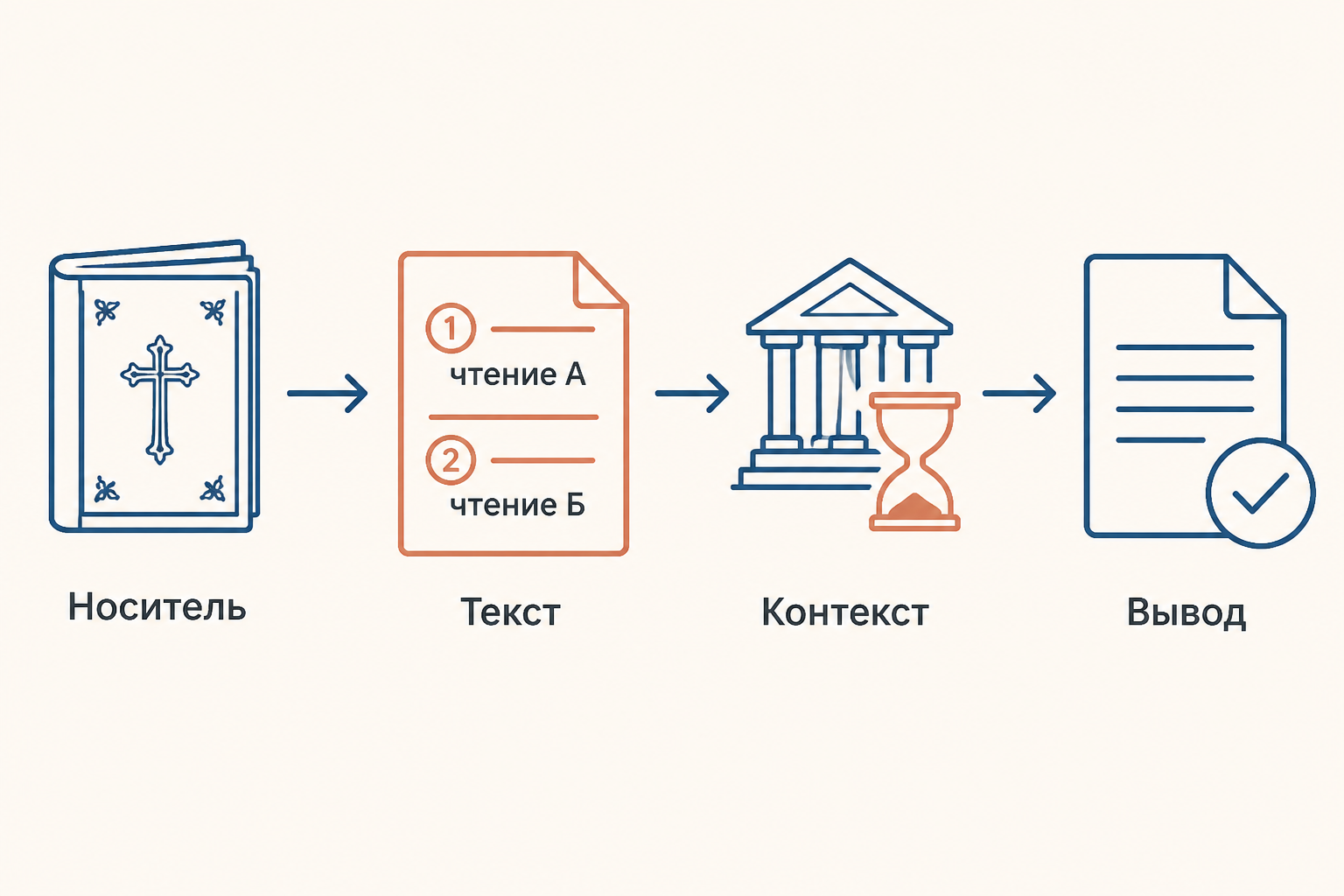 Схема проверки источника: носитель, текст, контекст и вывод