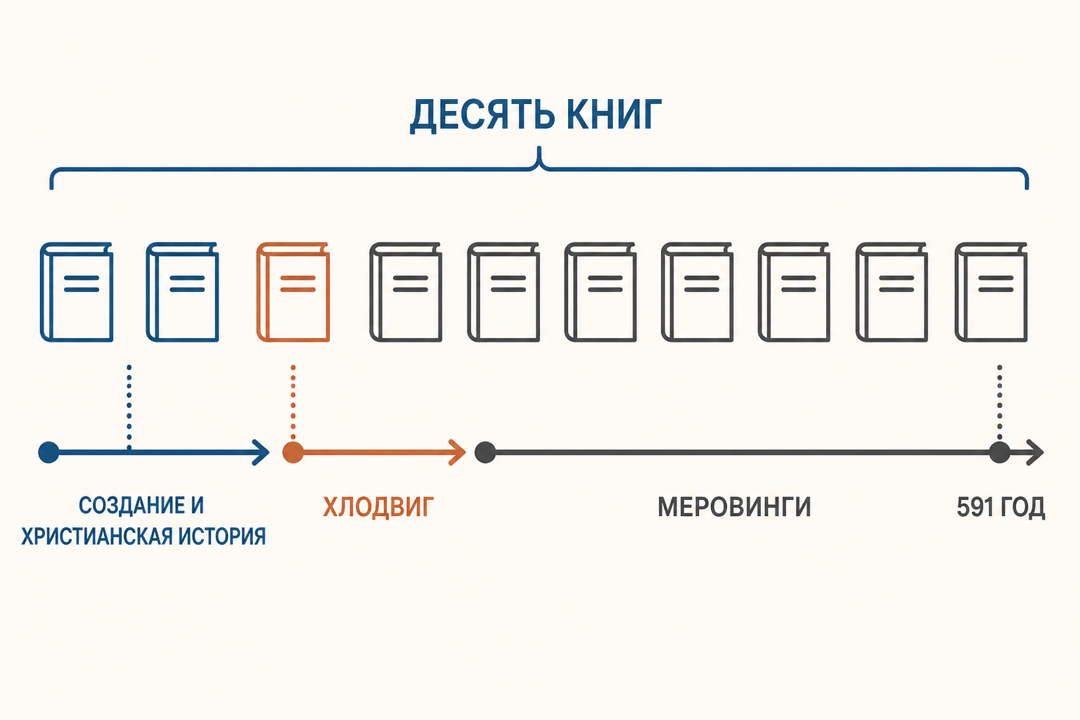 Схема десяти книг Григория Турского: христианская история мира, Хлодвиг и всё более подробное повествование о Меровингах