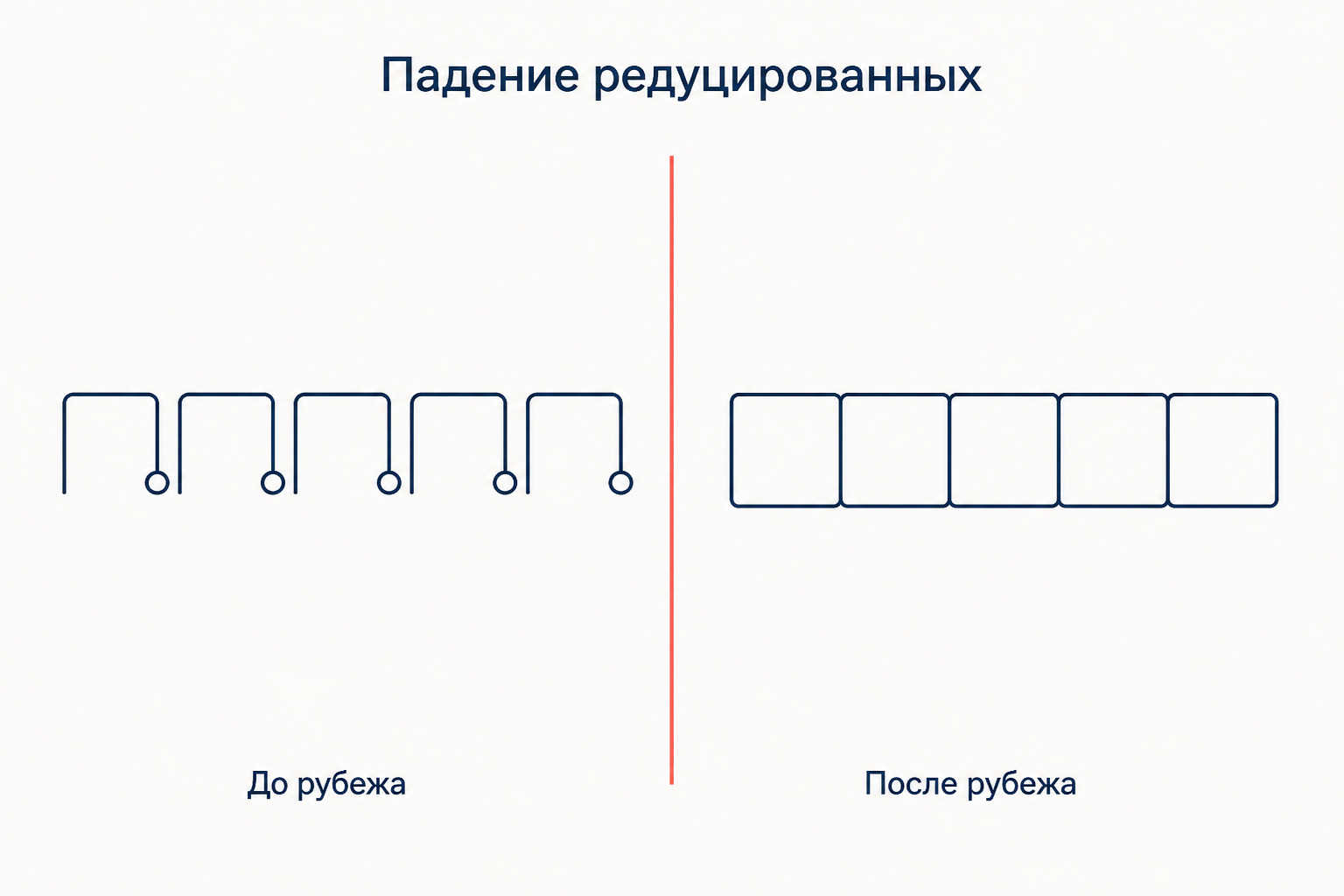 Схема рубежа: слева открытые слоги с редуцированными, справа закрытые слоги после их утраты