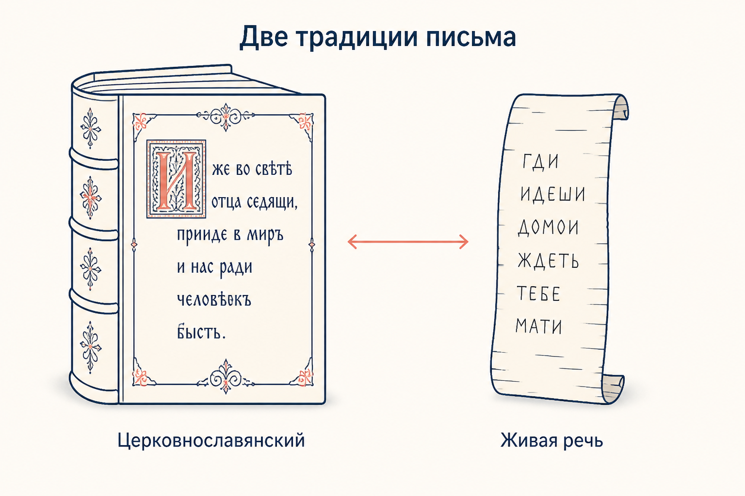 Две традиции письма: книжный церковнославянский кодекс и берестяная грамота с живой речью