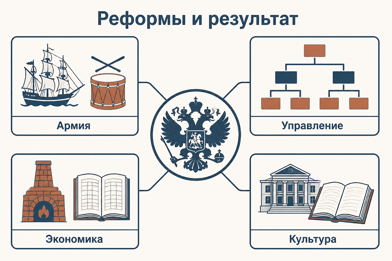 Схема связи армии, управления, экономики и культуры в системе петровских реформ
