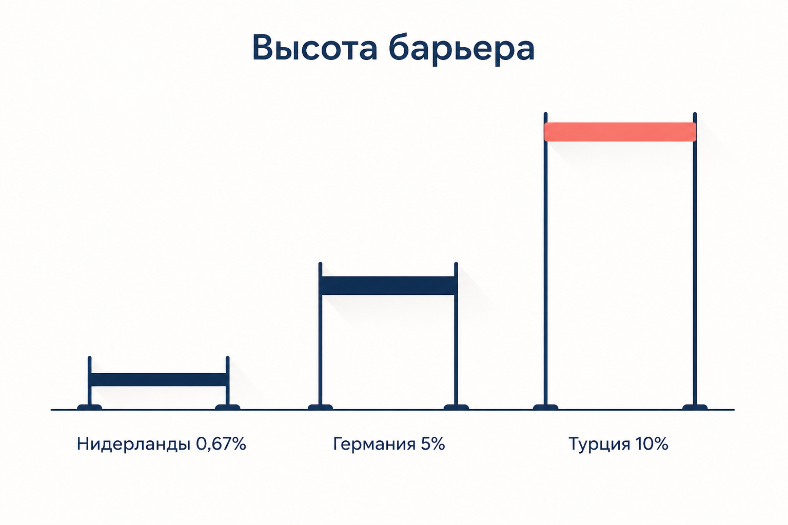 Три барьера разной высоты: 0,67 процента в Нидерландах, 5 процентов в Германии и исторические 10 процентов в Турции