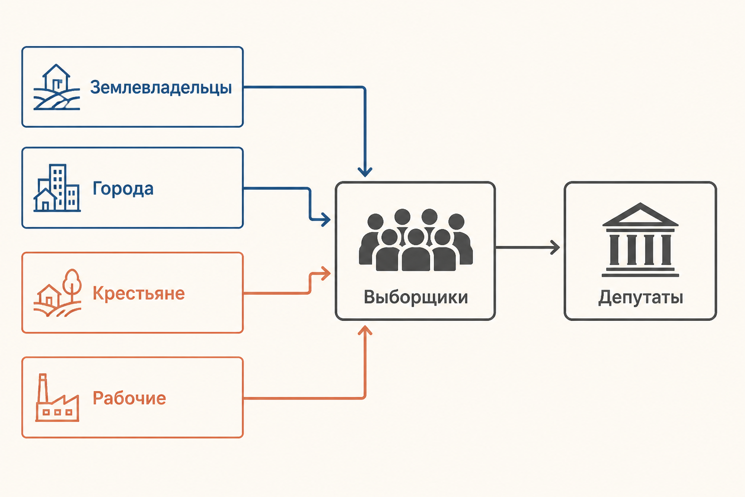 Схема многоступенчатого выбора: курии выбирают выборщиков, а затем депутатов Думы