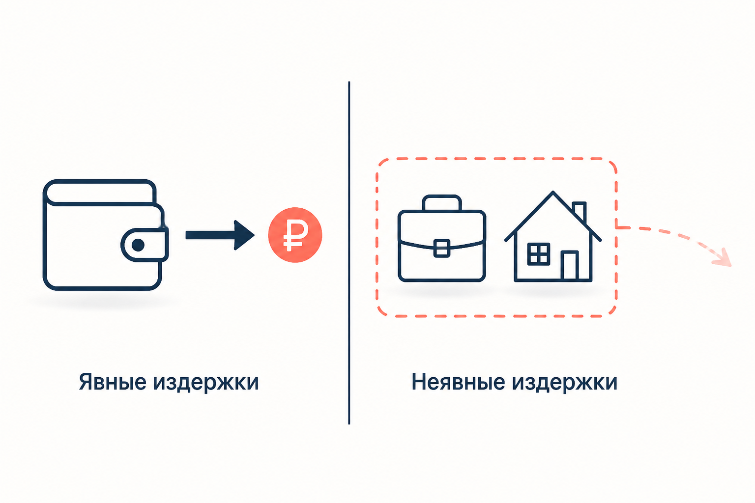 Схема: явные издержки как платежи наружу и неявные издержки как упущенная выгода от собственных ресурсов