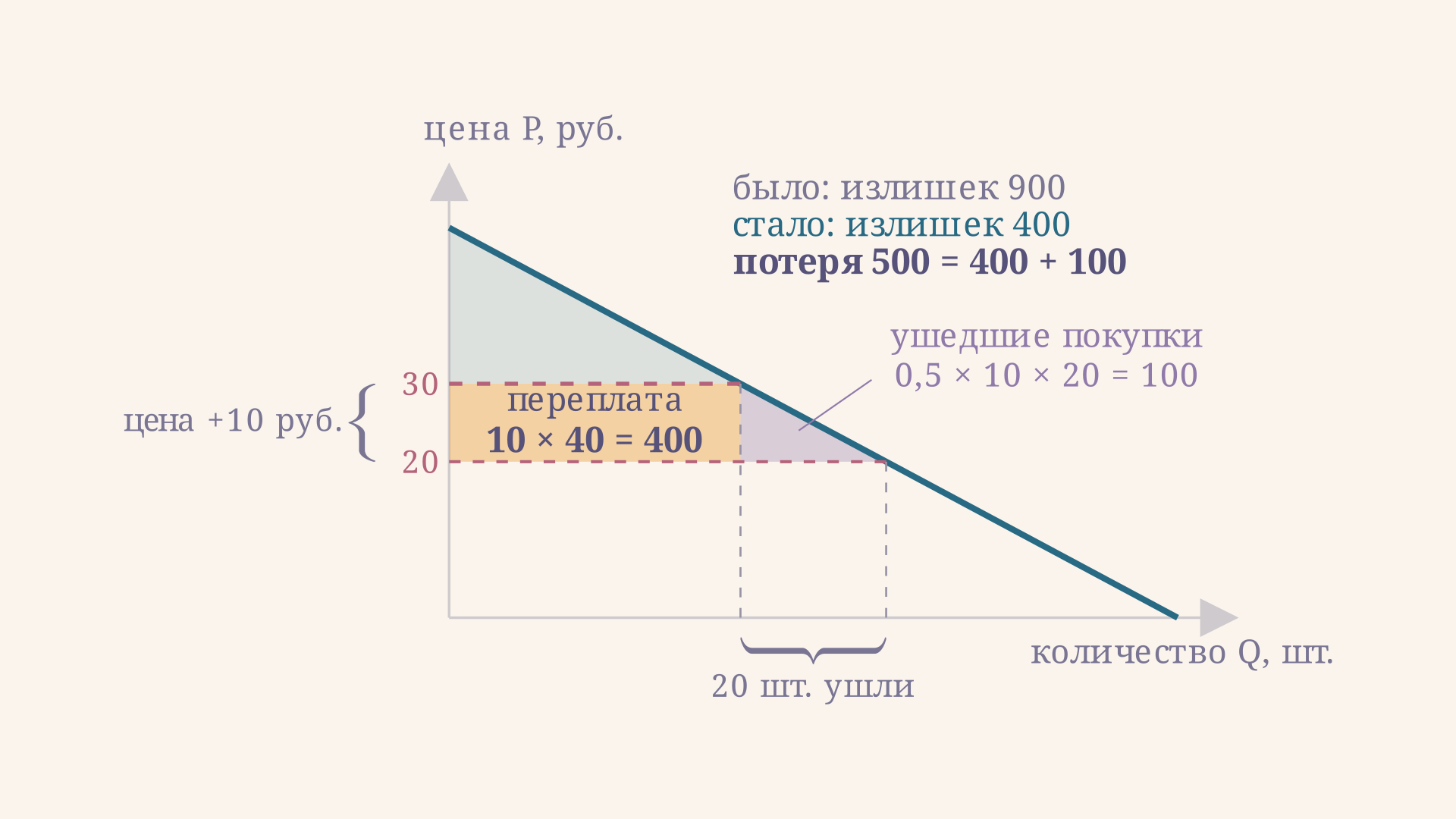 Рост цены с 20 до 30 руб. срезает излишек с 900 до 400 руб. Потеря 500 руб. делится на прямоугольник переплаты 10 на 40 равно 400 руб. и треугольник ушедших покупок 100 руб.