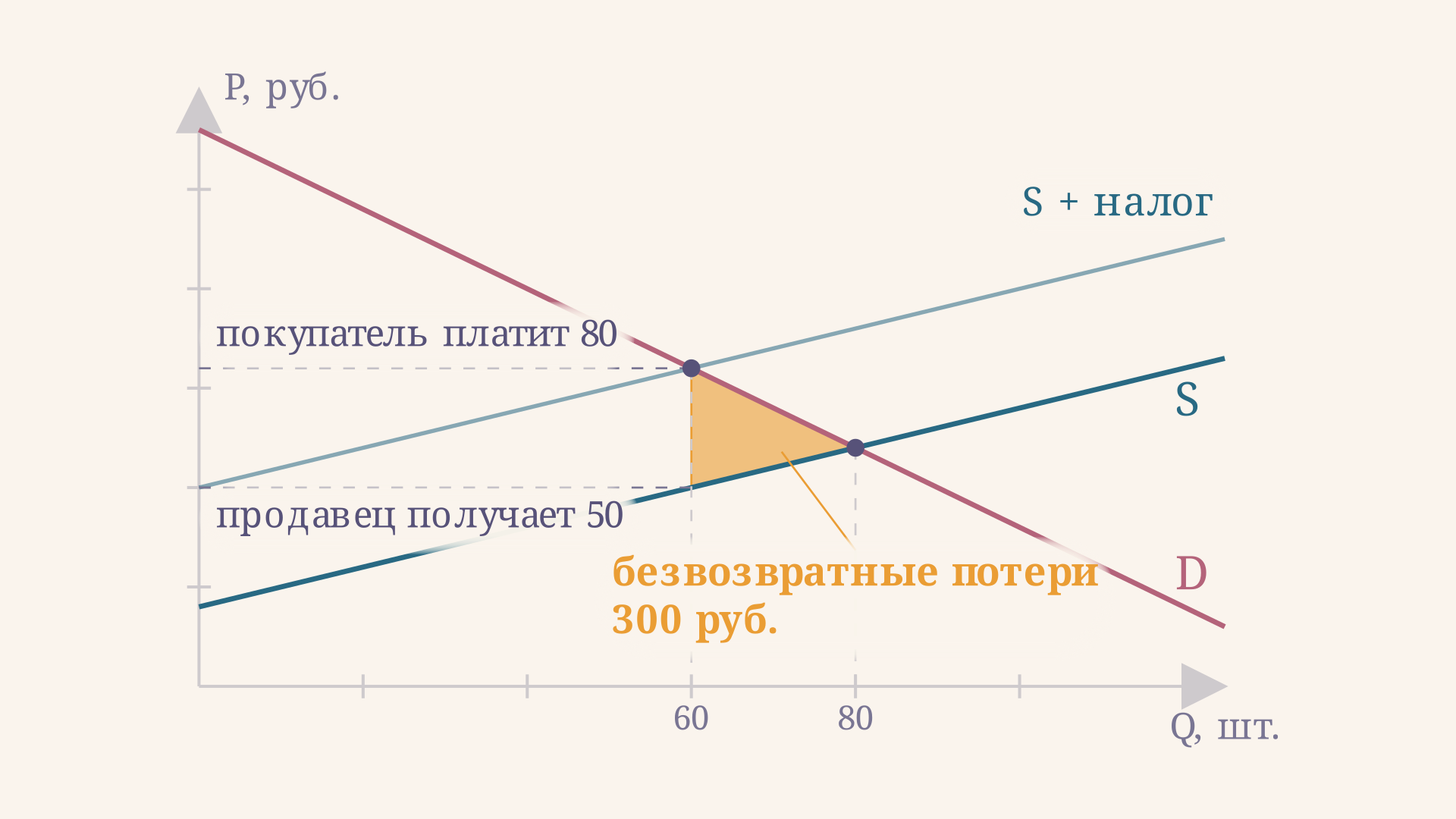 Налог 30 руб. поднимает кривую предложения, объём падает с 80 до 60 штук, покупатель платит 80 руб., продавец получает 50 руб., а золотой треугольник между кривыми показывает безвозвратные потери в 300 руб.