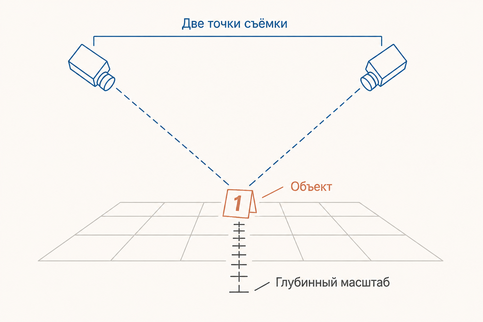 Две точки съёмки и глубинный масштаб в фотограмметрии