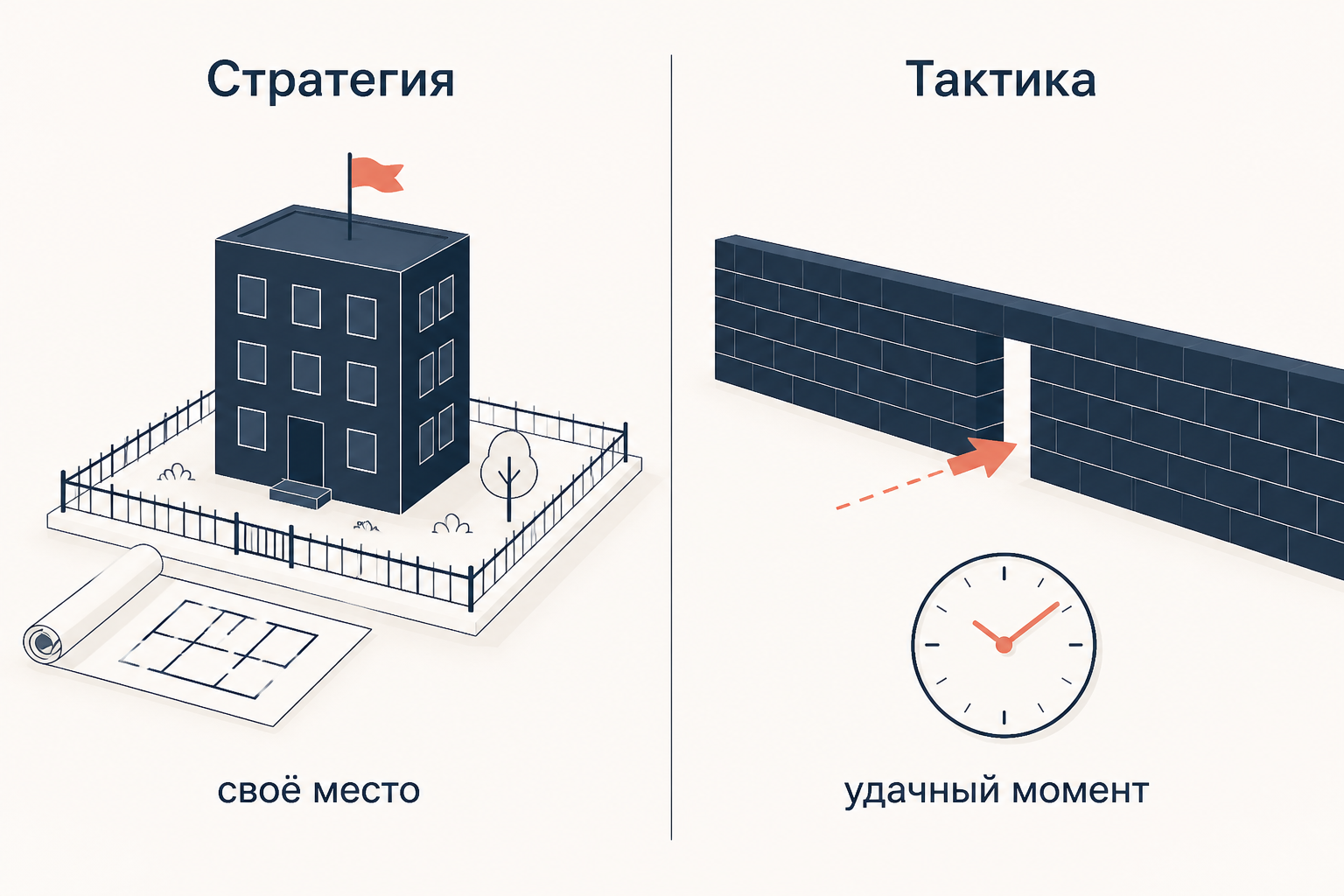 Две панели: слева прочное здание на собственном участке с планом и флагом, подписанное «стратегия, своё место»; справа коралловая стрелка проскальзывает в щель чужой стены рядом с часами, подписанная «тактика, удачный момент»
