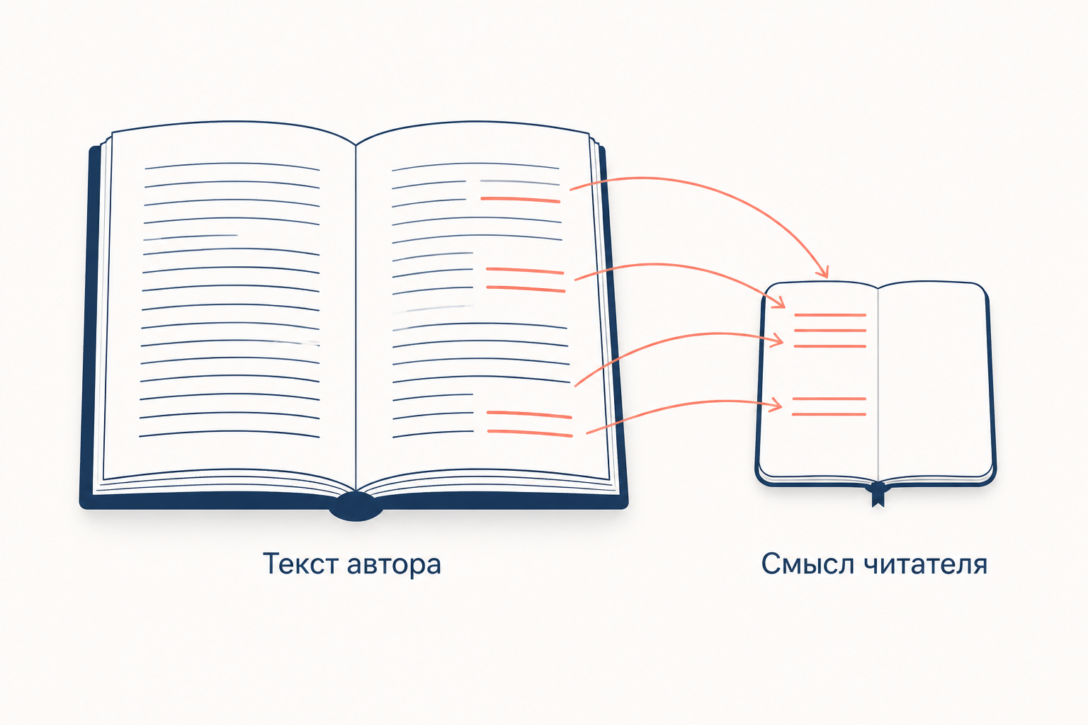 Раскрытая книга с синими строками, из которой коралловые стрелки переносят отдельные фразы в маленький блокнот; подписи «текст автора» и «смысл читателя»