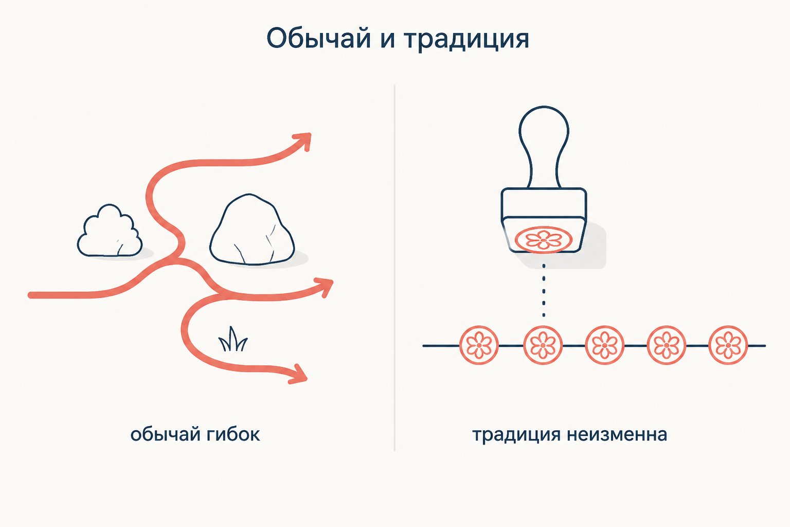 Обычай допускает изменение и служит прецедентом, традиция требует неизменного повторения формы