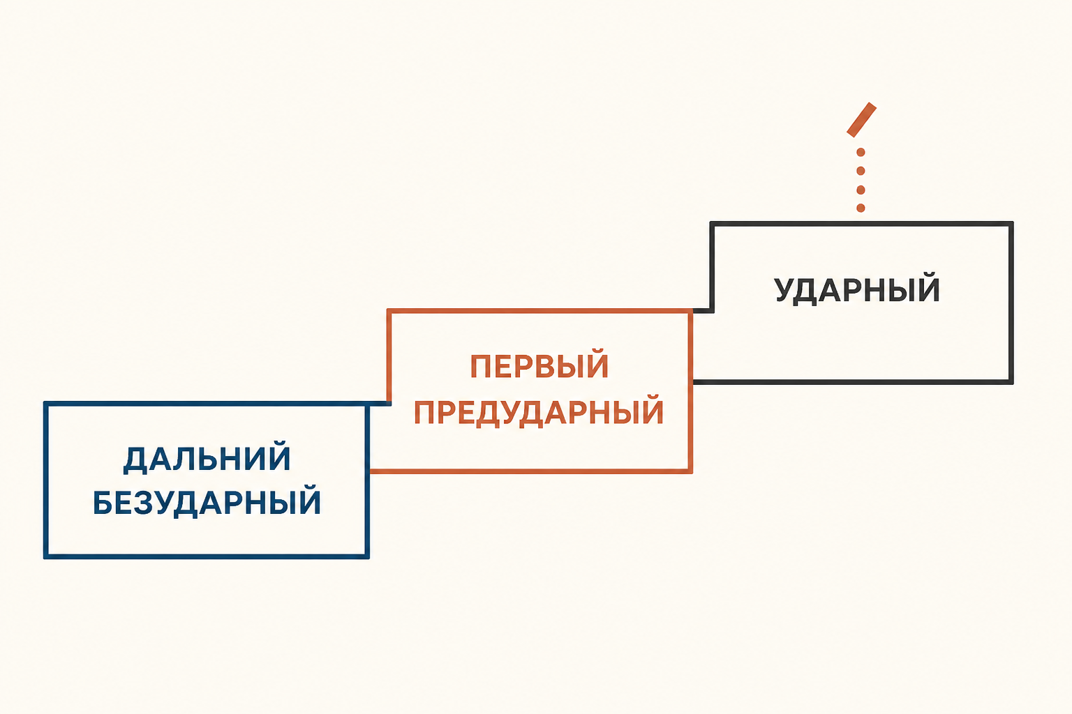 Лестница позиций: ударный, первый предударный и более удалённый безударный слог