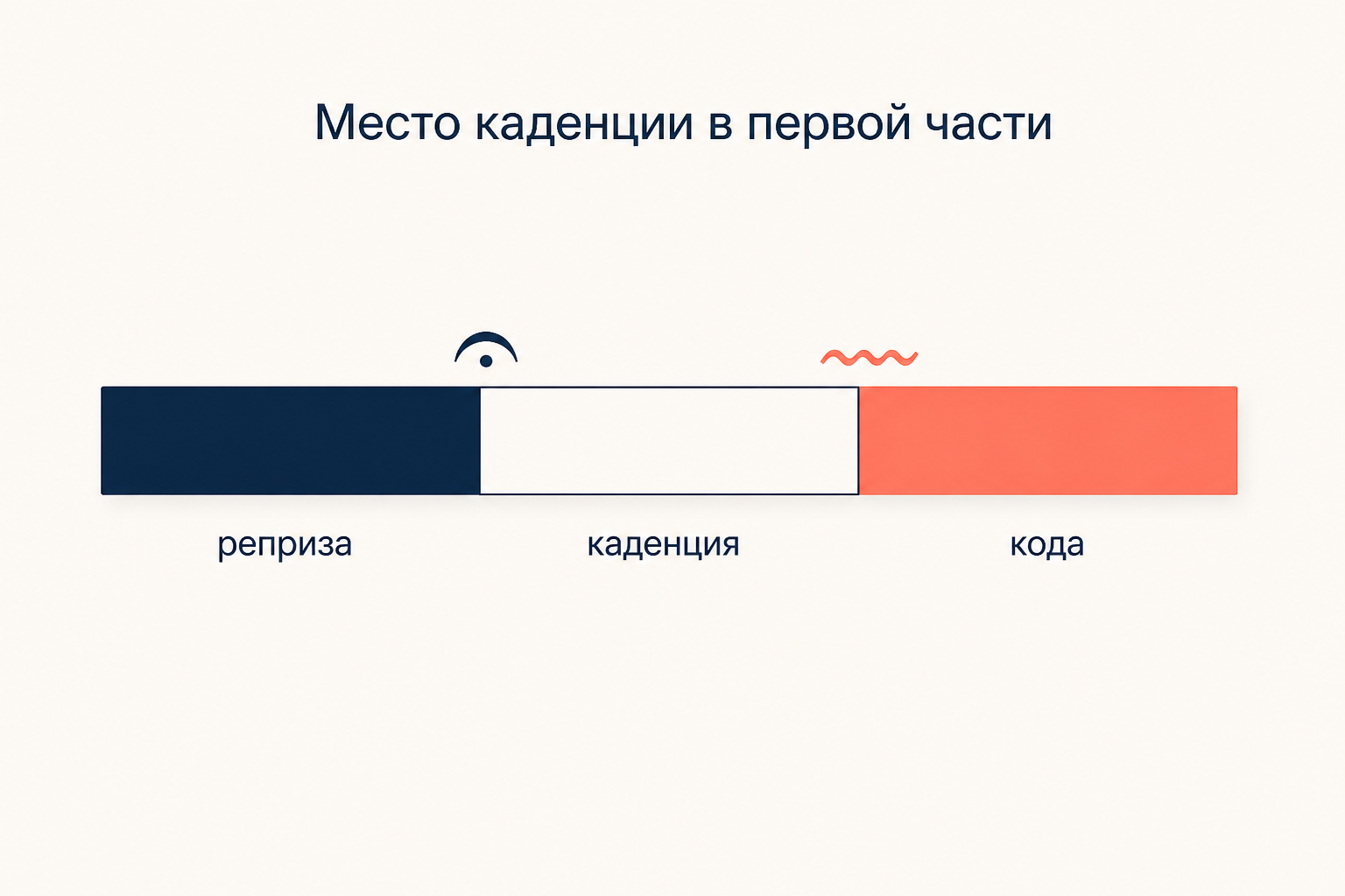 Место каденции в первой части концерта: реприза, остановка оркестра, сольный эпизод, трель и вступление оркестра в коде