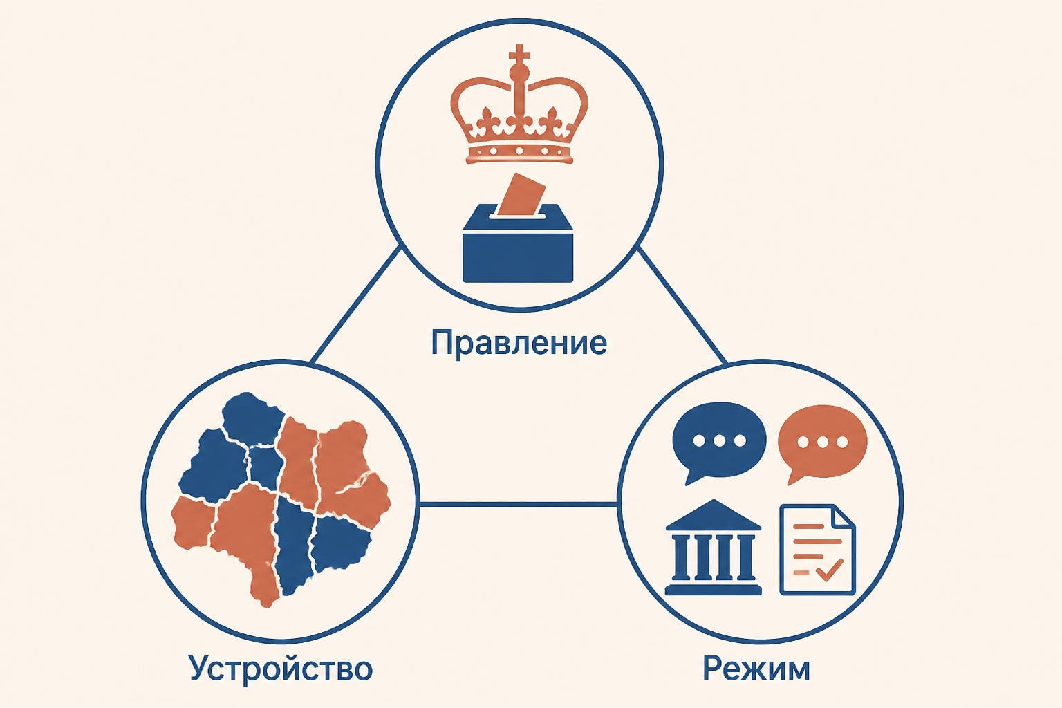 Три связанные части формы государства: правление, устройство и режим