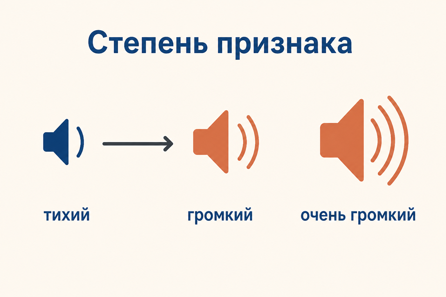 Шкала одного признака от слабой до сильной степени: тихий, громкий, очень громкий