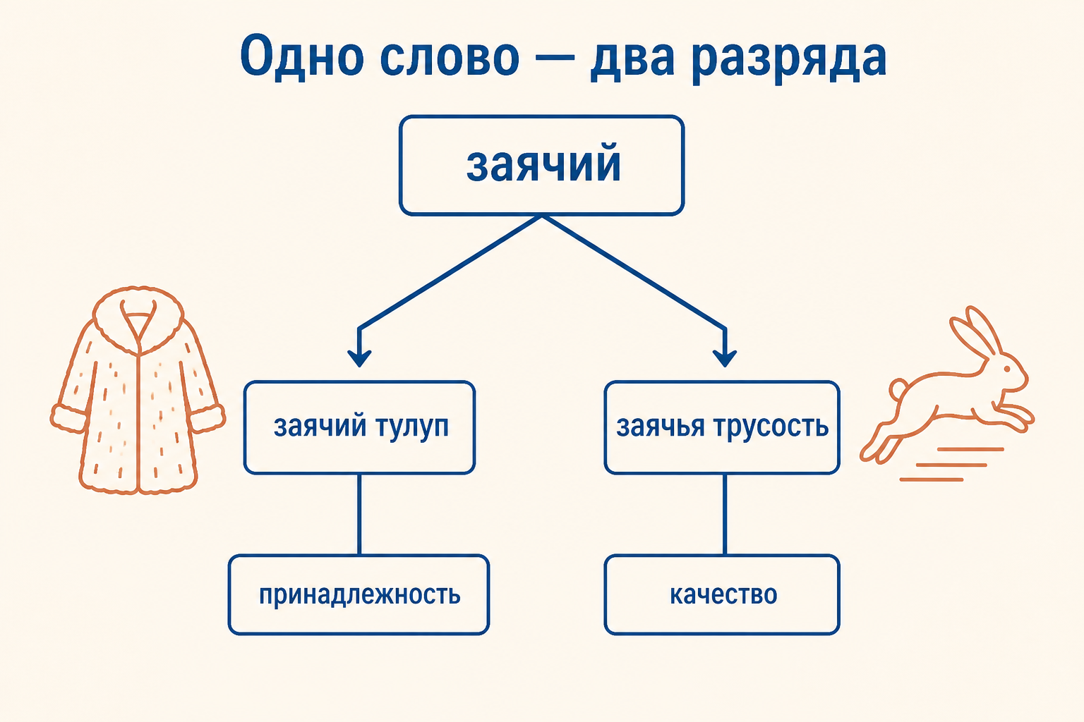 Два значения слова заячий: принадлежность в сочетании заячий тулуп и образное качество в сочетании заячья трусость