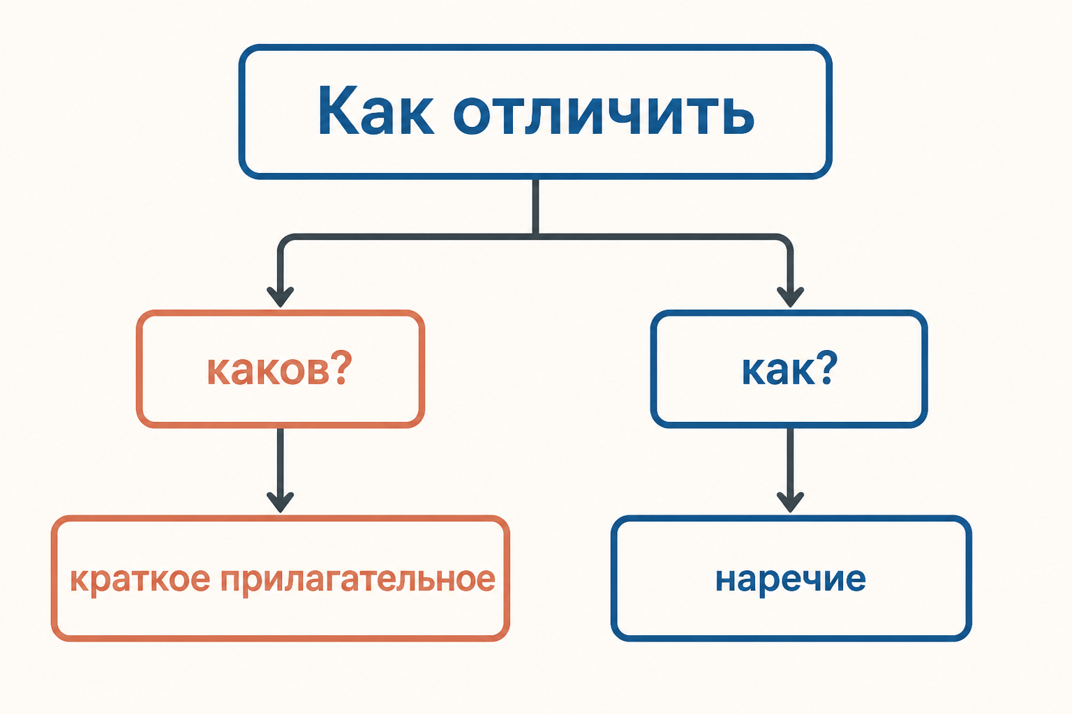 Схема выбора: вопрос от глагола ведёт к наречию, вопрос к предмету и согласование по роду и числу - к краткому прилагательному