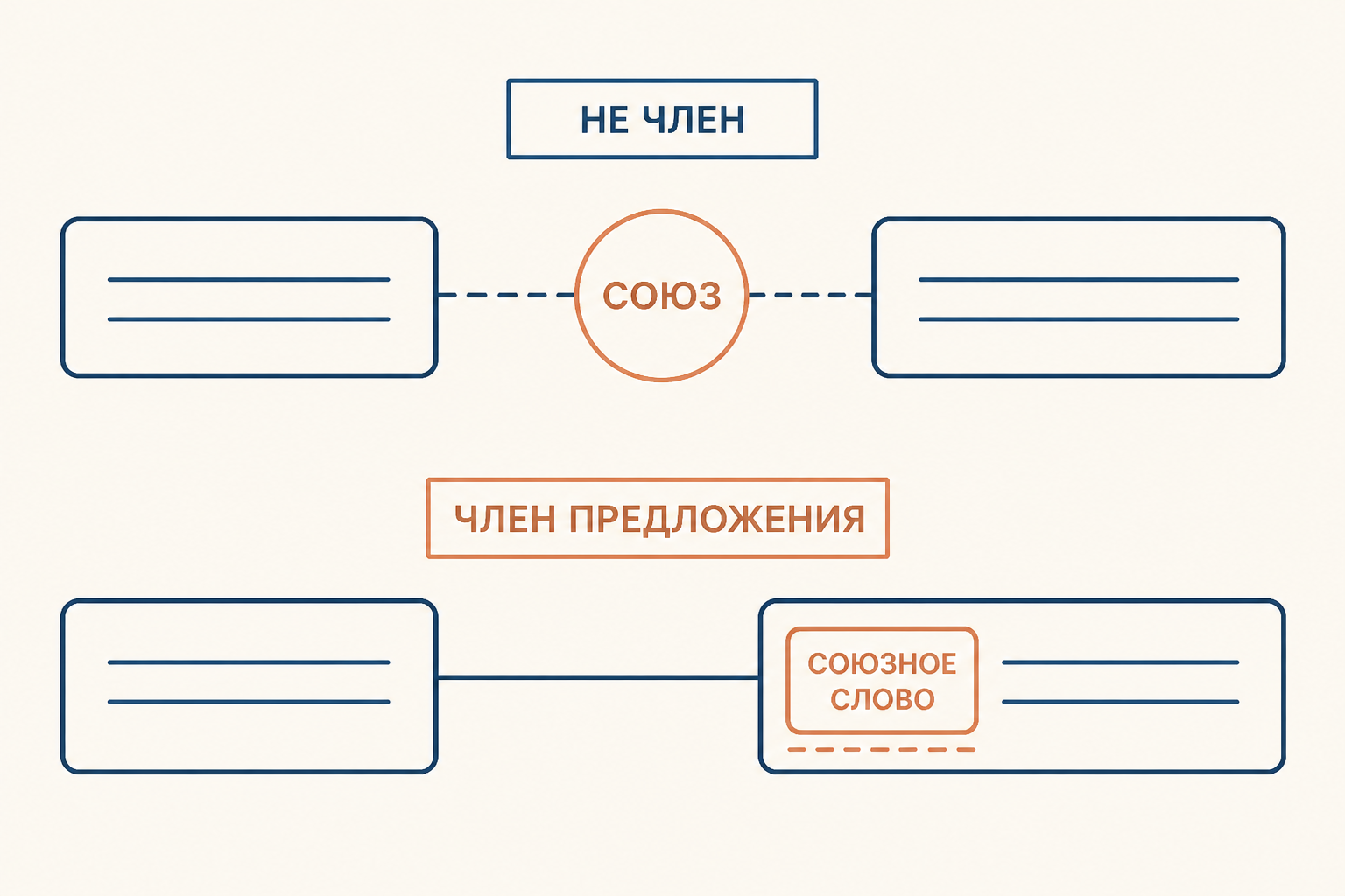 Союз связывает части, а союзное слово занимает место члена предложения