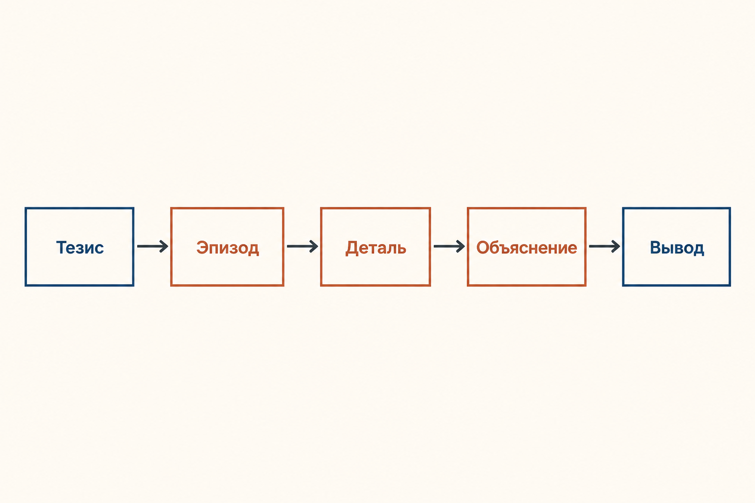 Структура аналитического абзаца: тезис, эпизод, деталь, объяснение и вывод