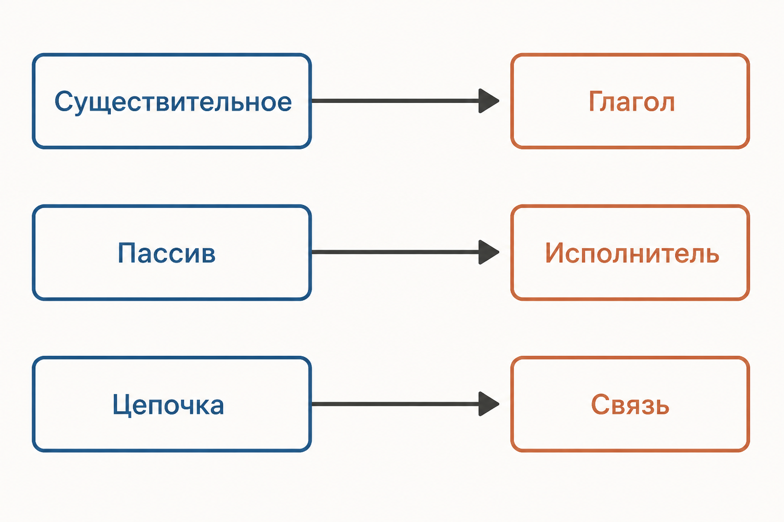 Три признака канцелярита и способы вернуть фразе действие, исполнителя и связь