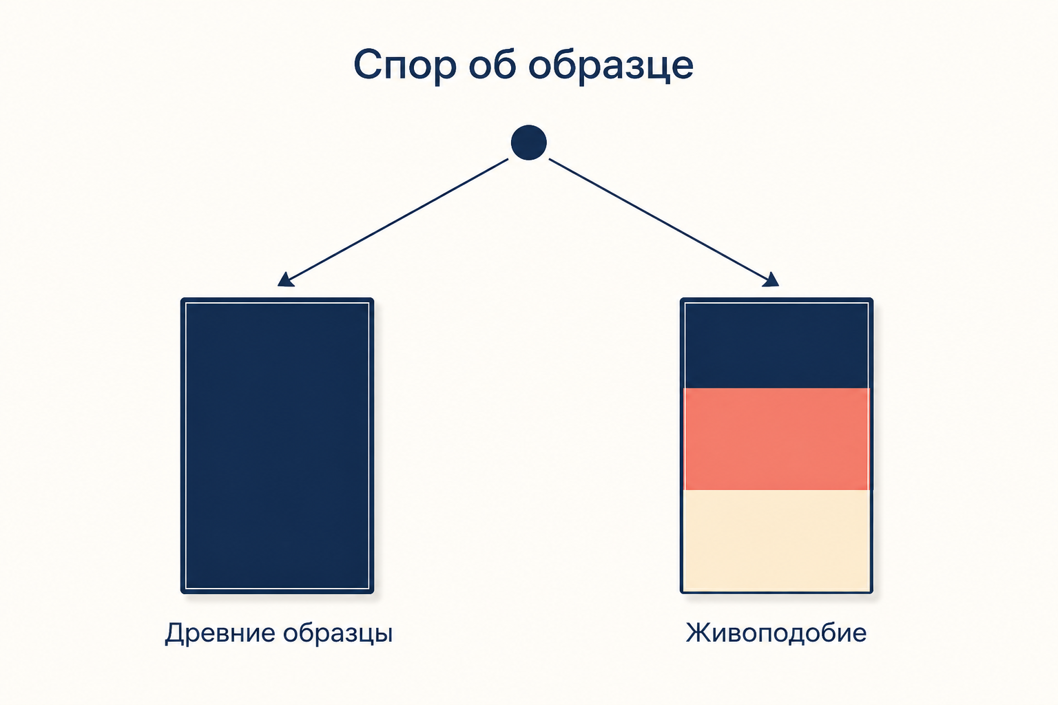 Спор XVII века об образце: древние образцы против живоподобия