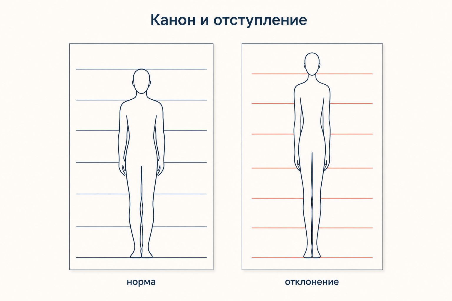 Канон и отступление от него: слева фигура строго по модульной сетке, справа удлинённая, подписи норма и отклонение