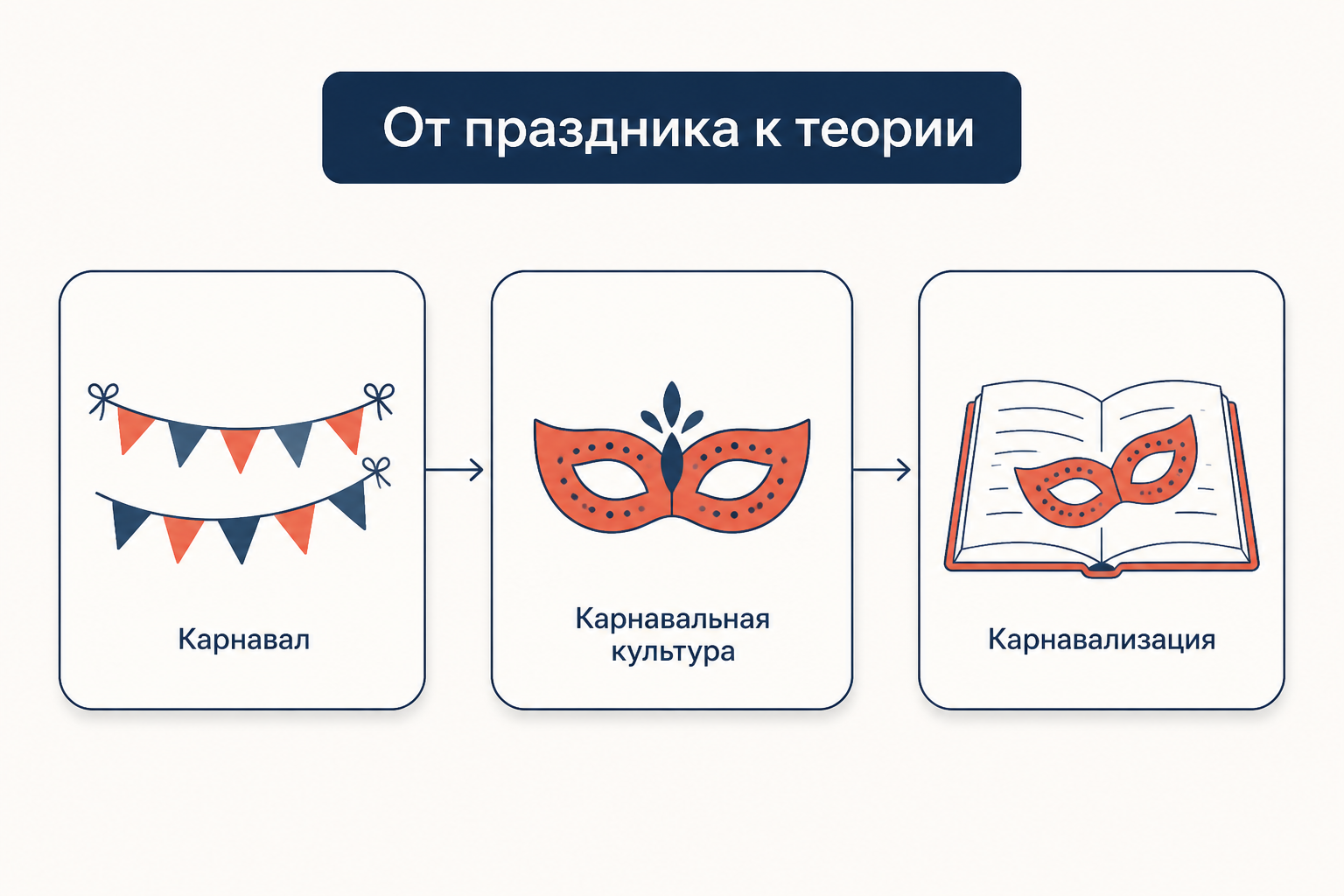 Три уровня понятия: праздник карнавал, карнавальная культура и карнавализация текста