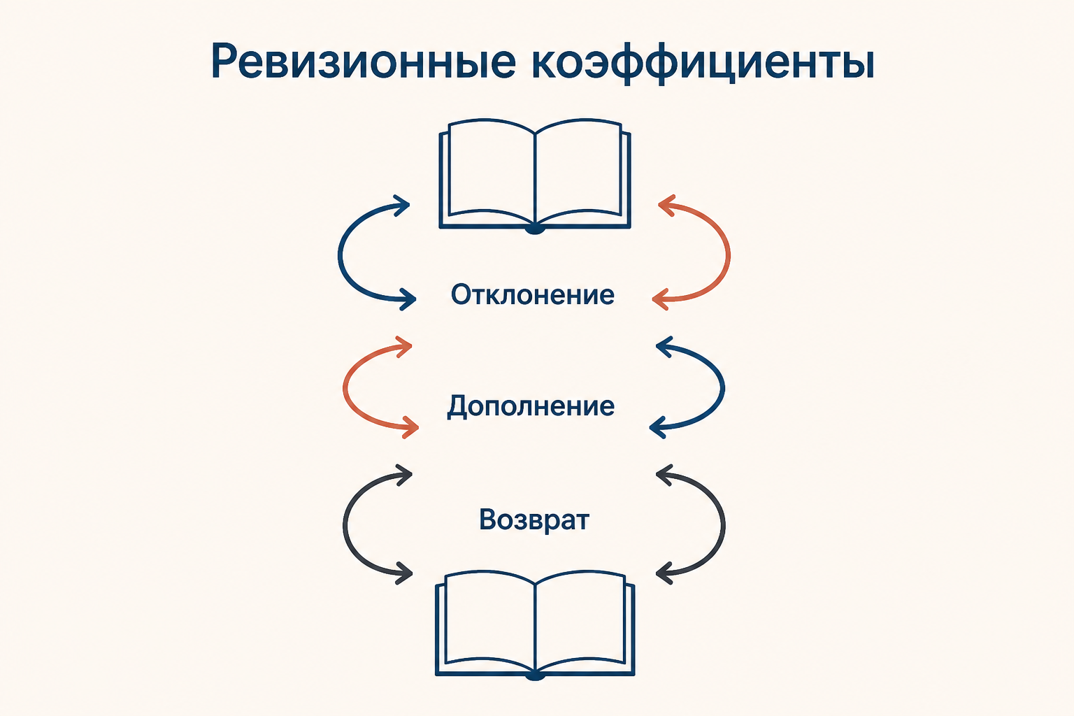 Схема шести способов, которыми новый текст пересматривает поэтического предшественника