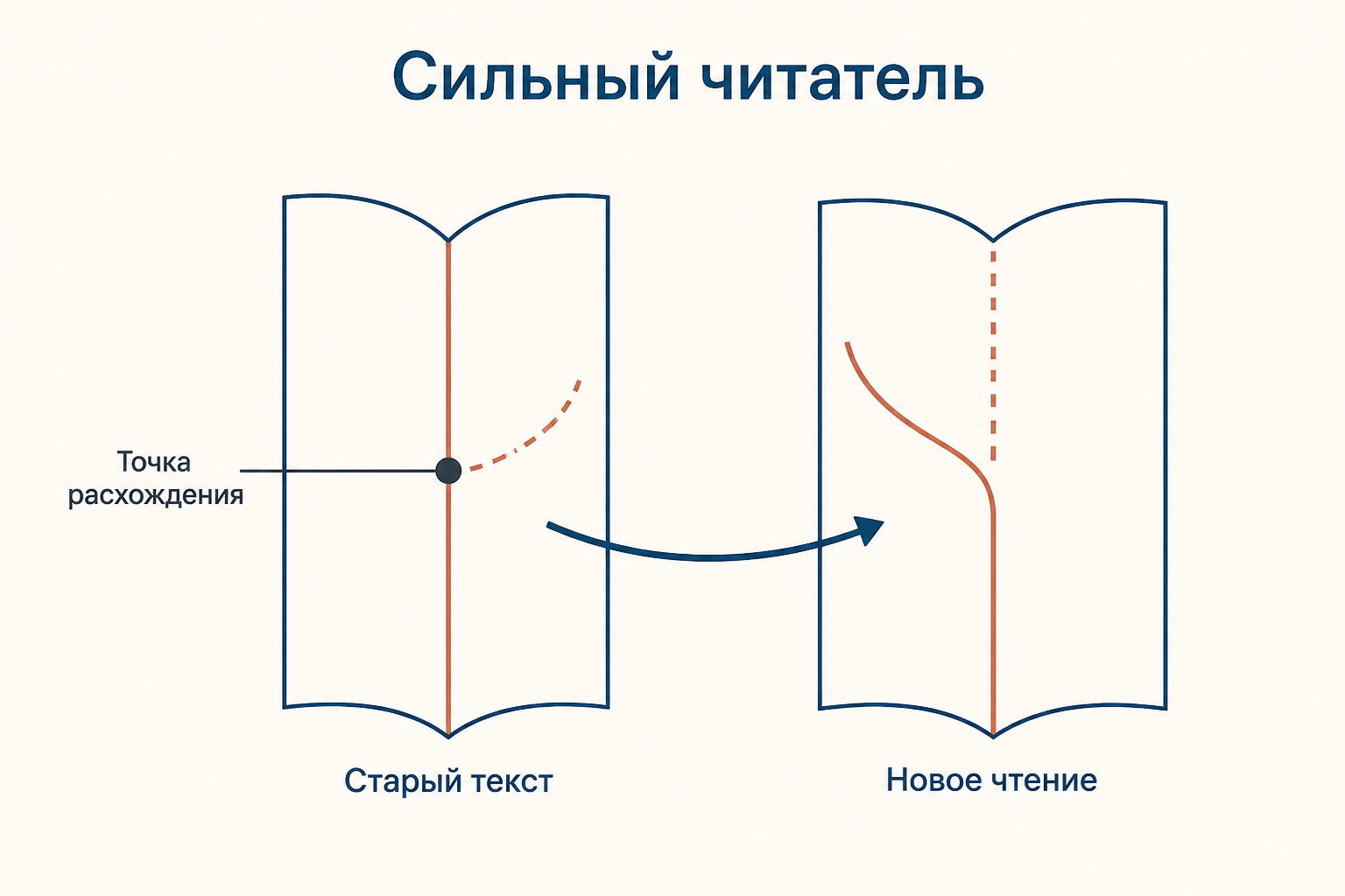 Сильный читатель находит точку расхождения между старым и новым текстом
