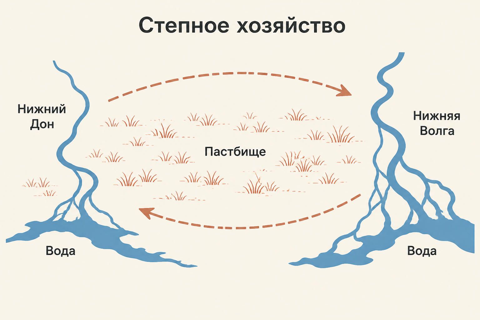 Учебная схема сезонной мобильности пастушеской группы катакомбной культуры