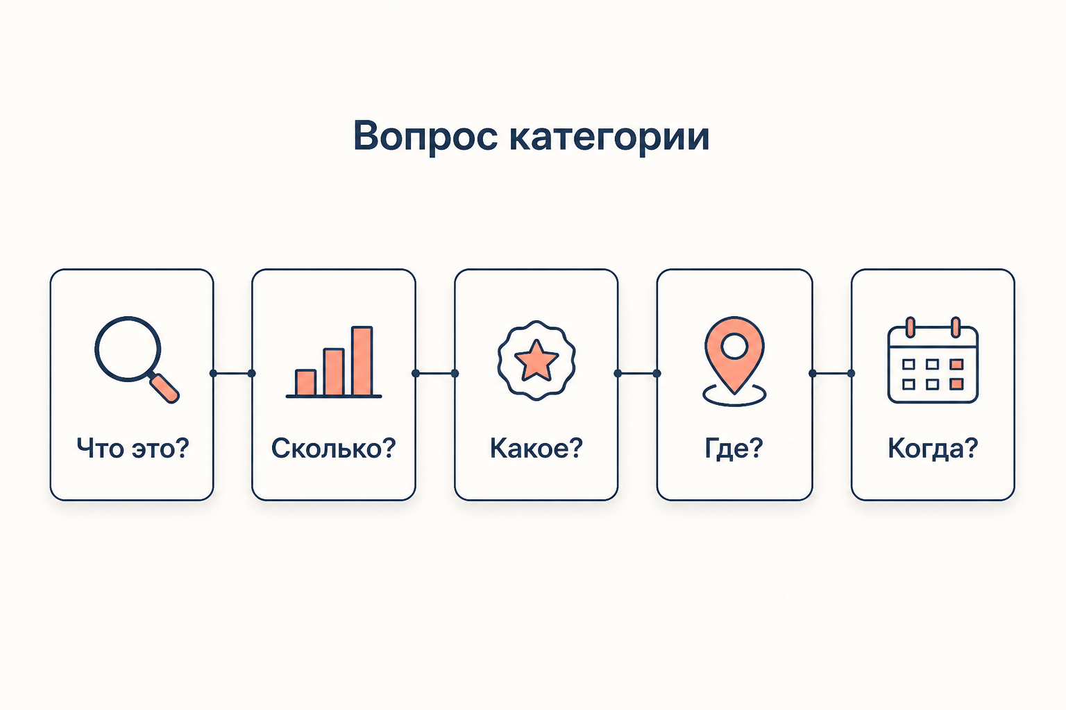 Каждая категория Аристотеля отвечает на свой вопрос: что это, сколько, какое, где, когда