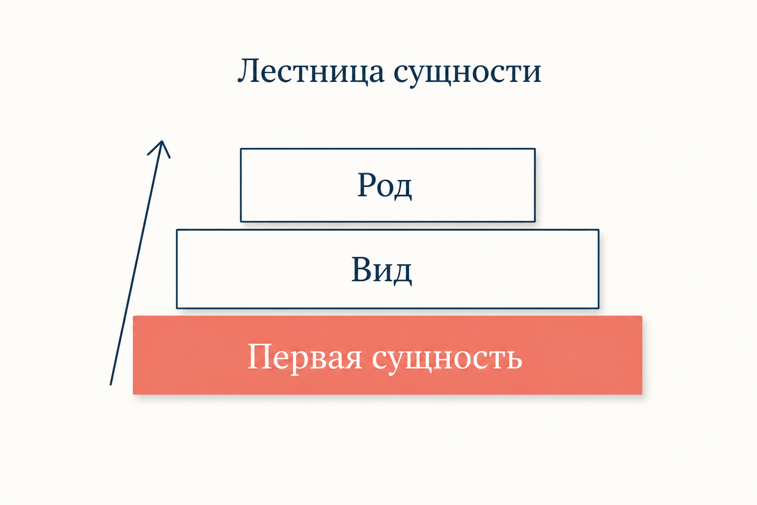 Лестница сущности: единичный предмет как первая сущность, над ним вид и род как вторые сущности