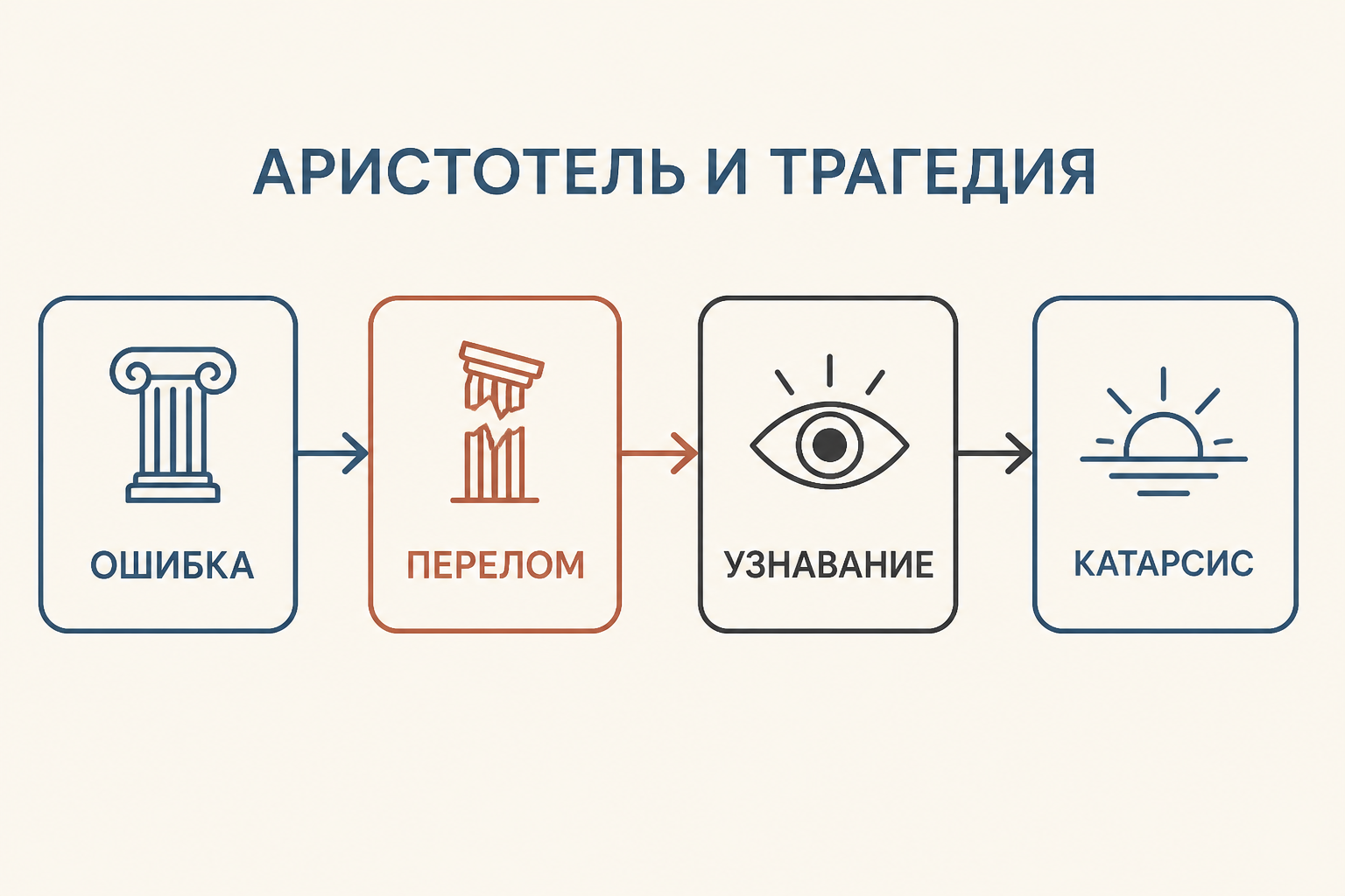 Схема аристотелевской трагедии: ошибка, перелом, узнавание и катарсис