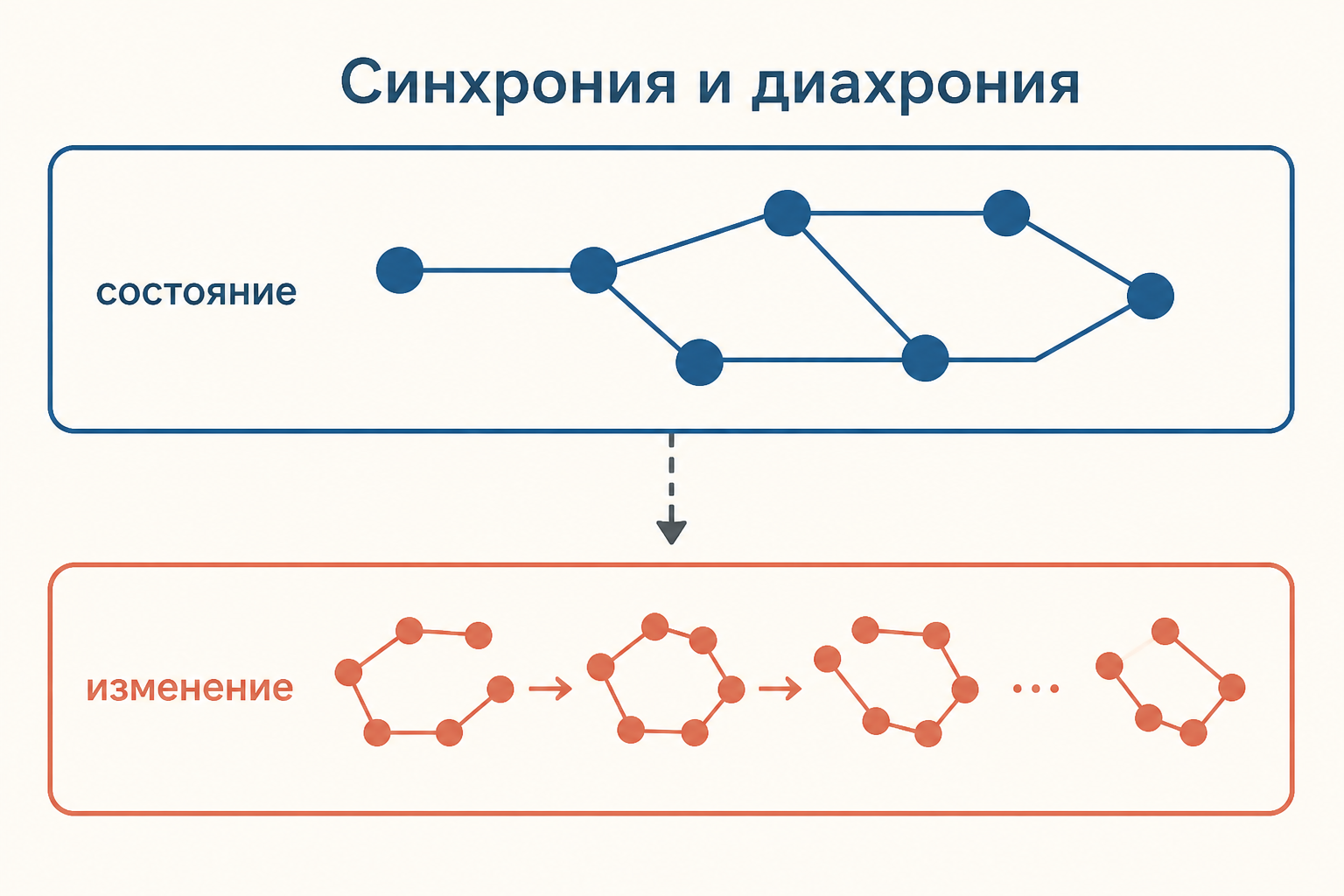Схема различия синхронного состояния и исторического изменения языка