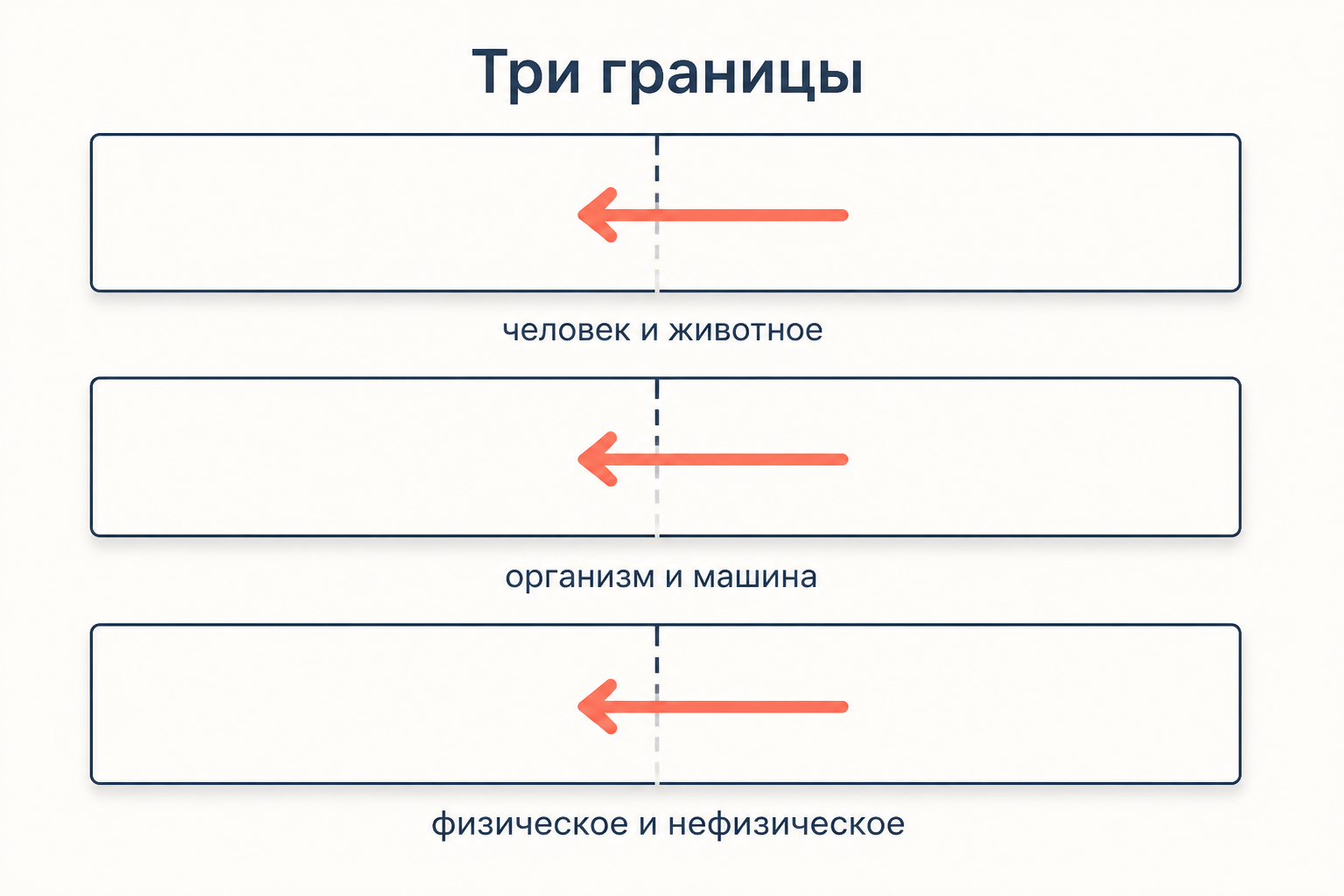 Три границы, которые размывает киборг: человек и животное, организм и машина, физическое и нефизическое