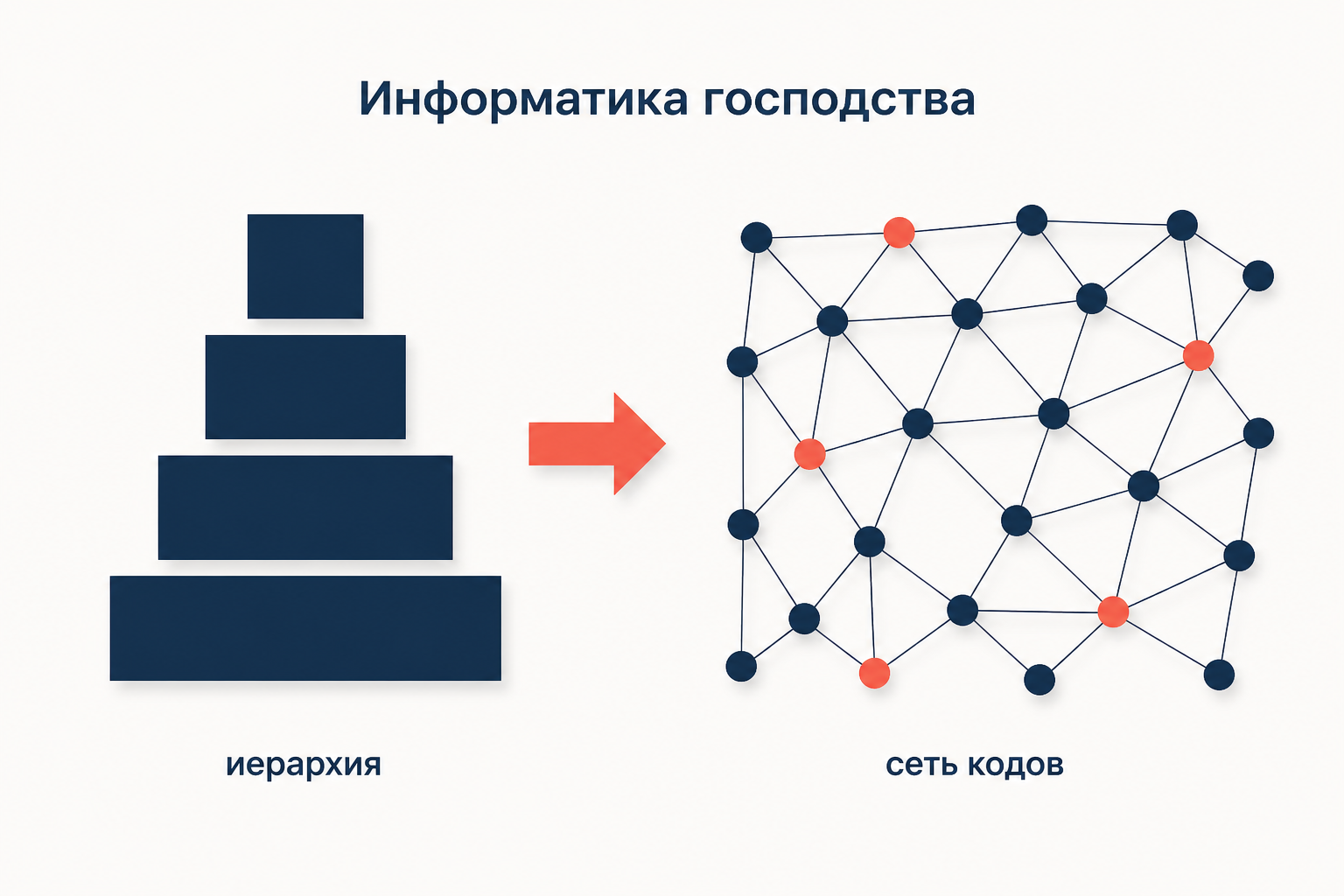 Информатика господства: власть переходит от органических иерархий к сетям кодирования